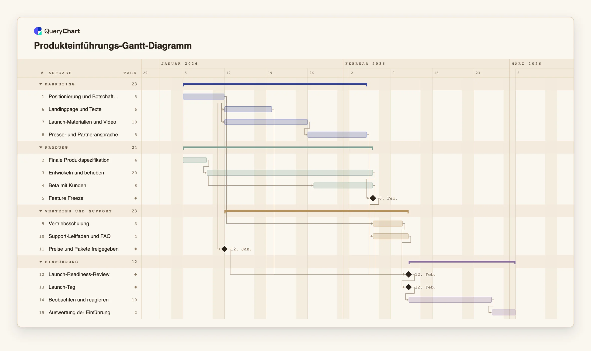 Produkteinführungs-Gantt-Diagramm: Produkt → Marketing → Vertrieb und Support → Einführung