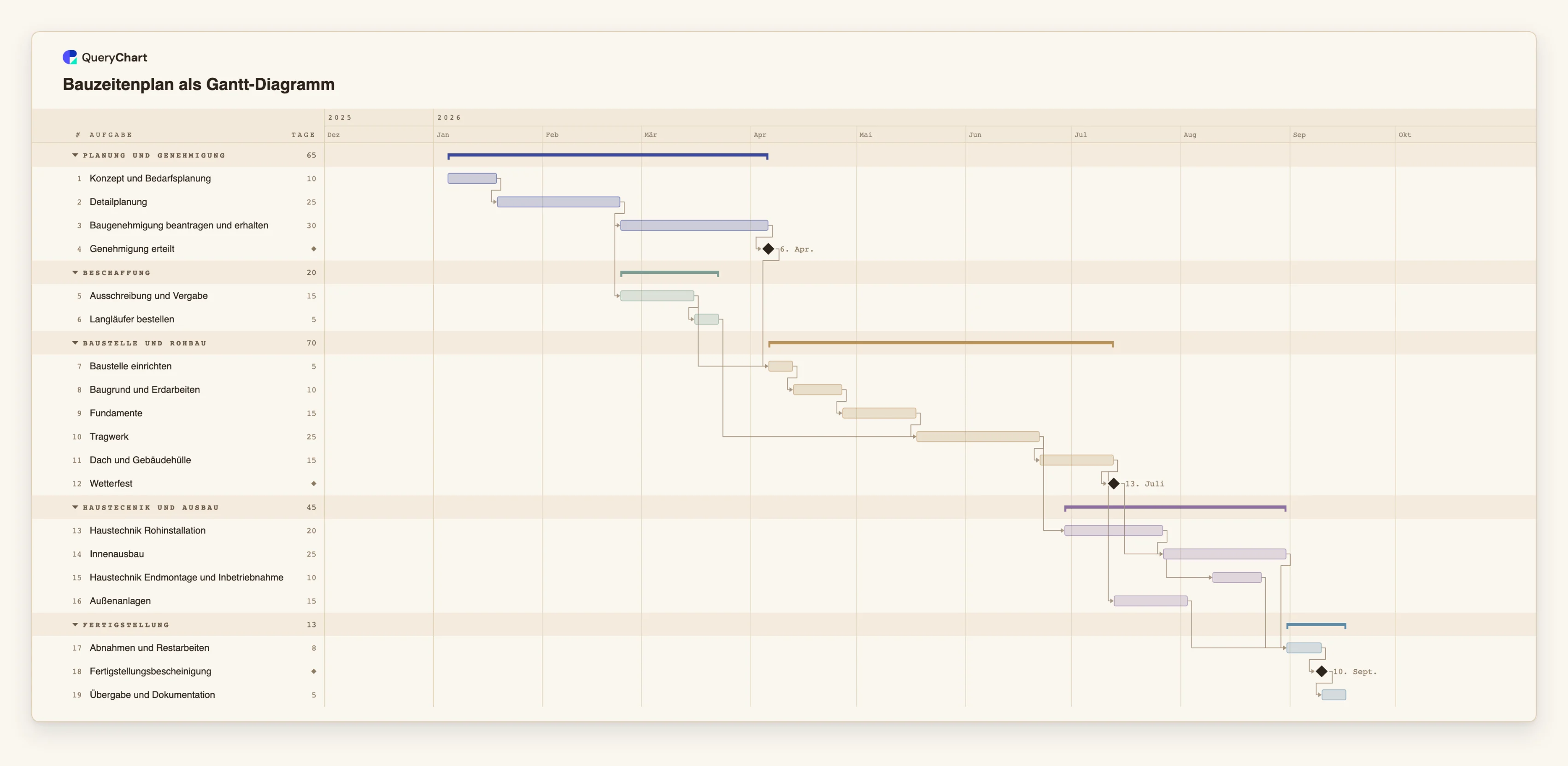 Bauzeitenplan als Gantt-Diagramm: Planung und Genehmigung → Beschaffung → Baustelle und Rohbau → Haustechnik und Ausbau → Fertigstellung