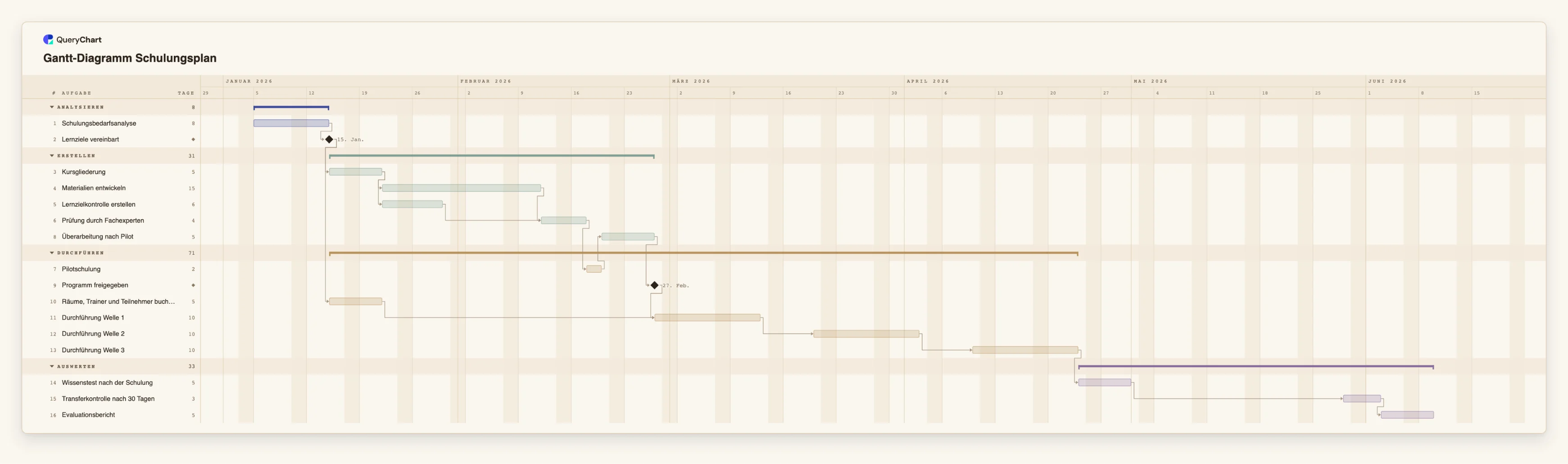 Gantt-Diagramm Schulungsplan: Analysieren → Erstellen → Durchführen → Auswerten