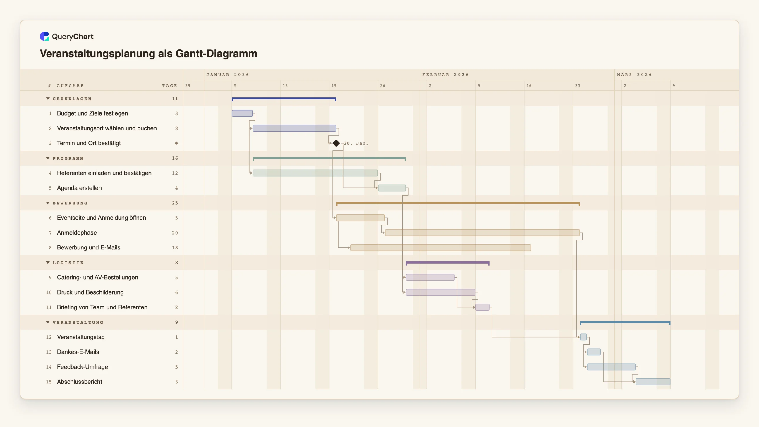 Veranstaltungsplanung als Gantt-Diagramm: Grundlagen → Programm → Bewerbung → Logistik → Veranstaltung