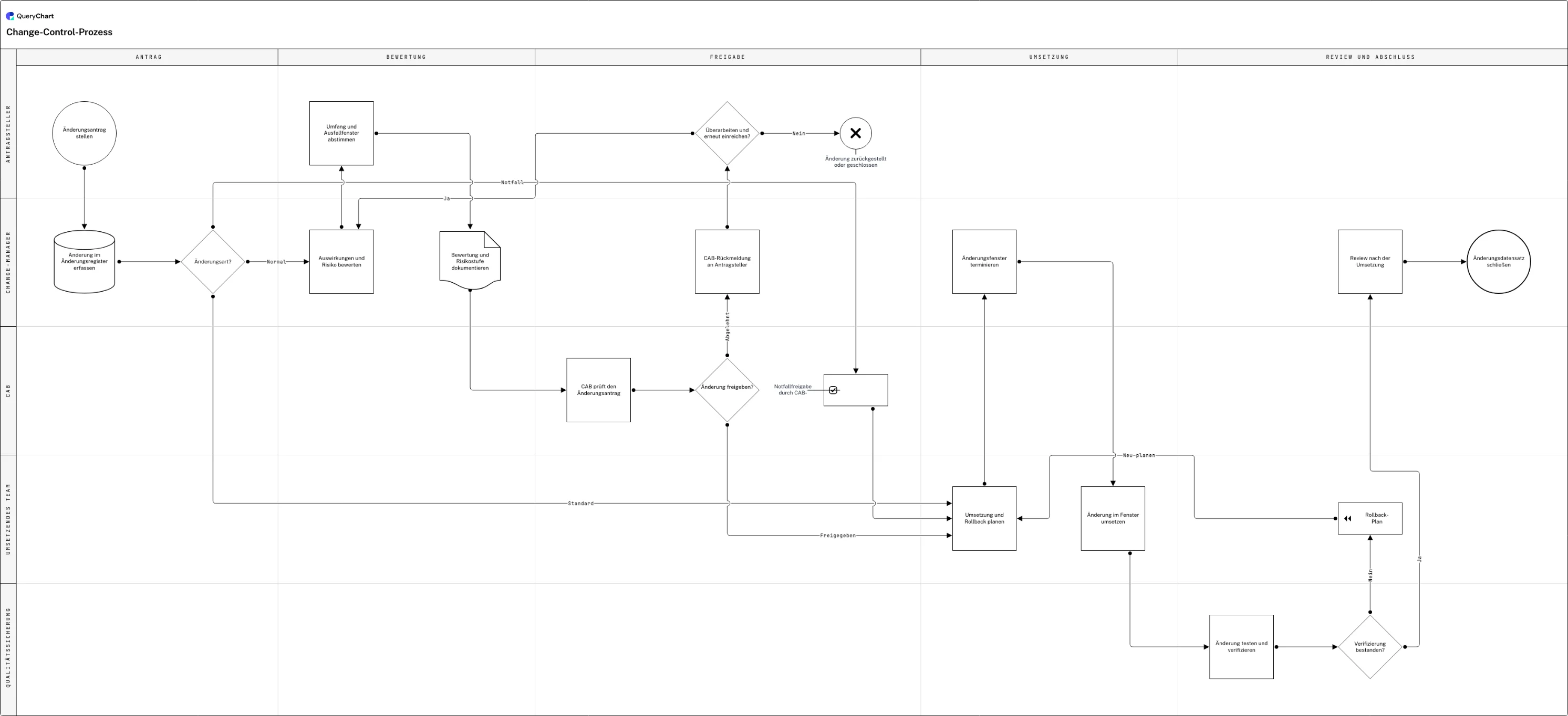 Change-Control-Prozess: Antrag → Bewertung → Freigabe → Umsetzung → Review und Abschluss