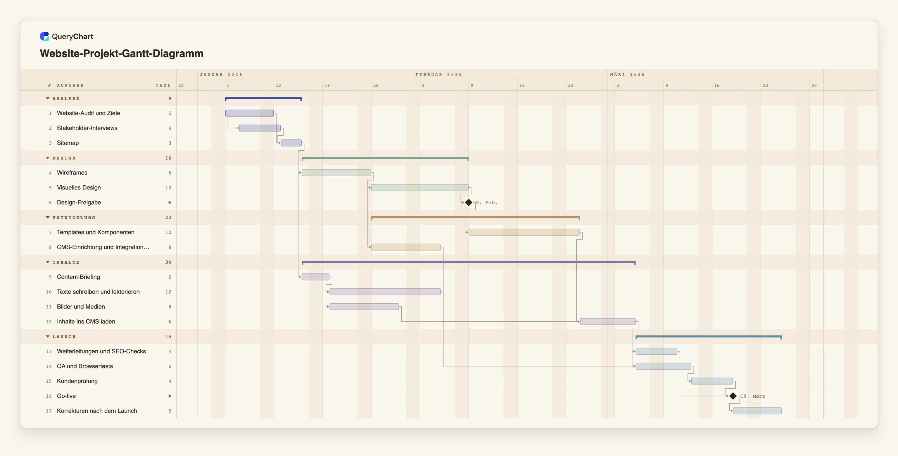 Website-Projekt-Gantt-Diagramm: Analyse → Design → Entwicklung → Inhalte → Launch