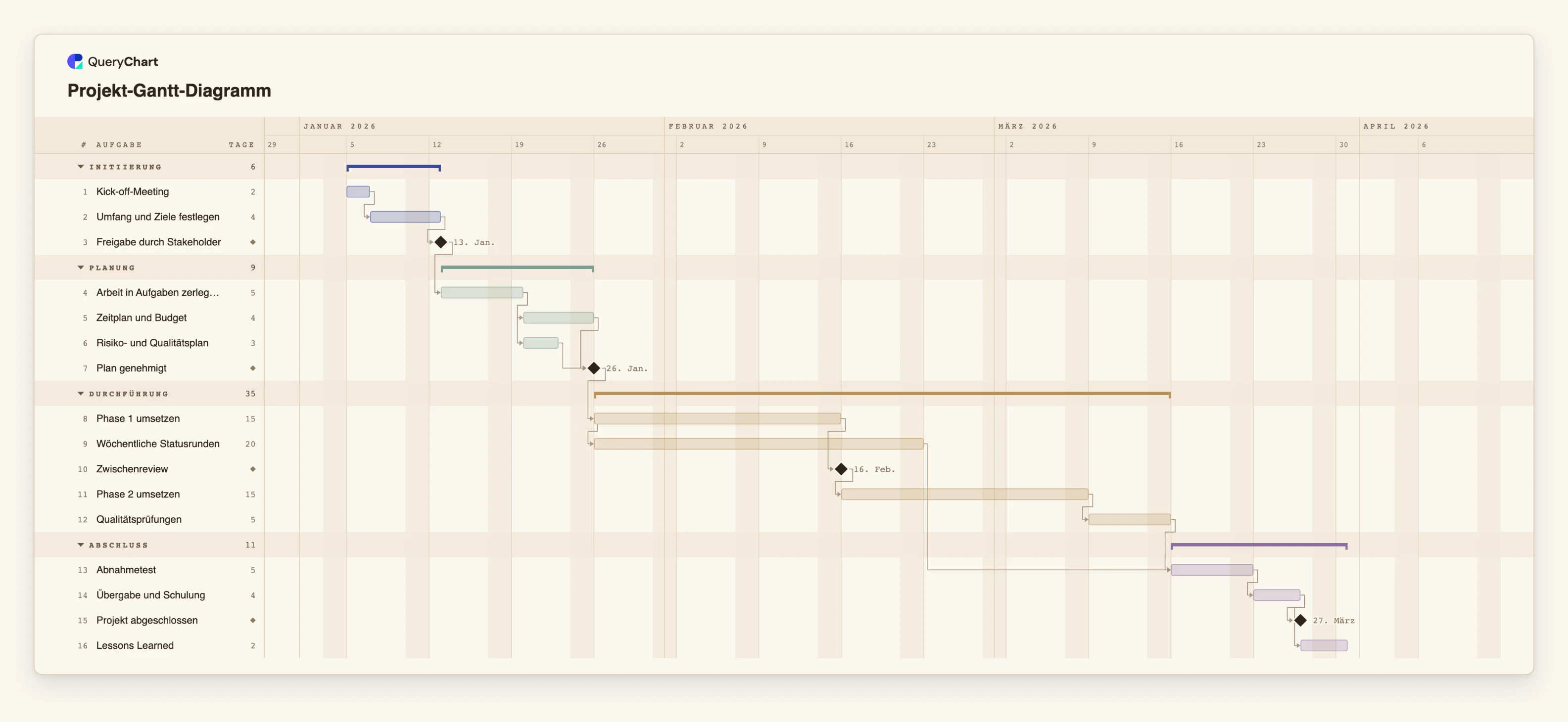 Projekt-Gantt-Diagramm: Initiierung → Planung → Durchführung → Abschluss