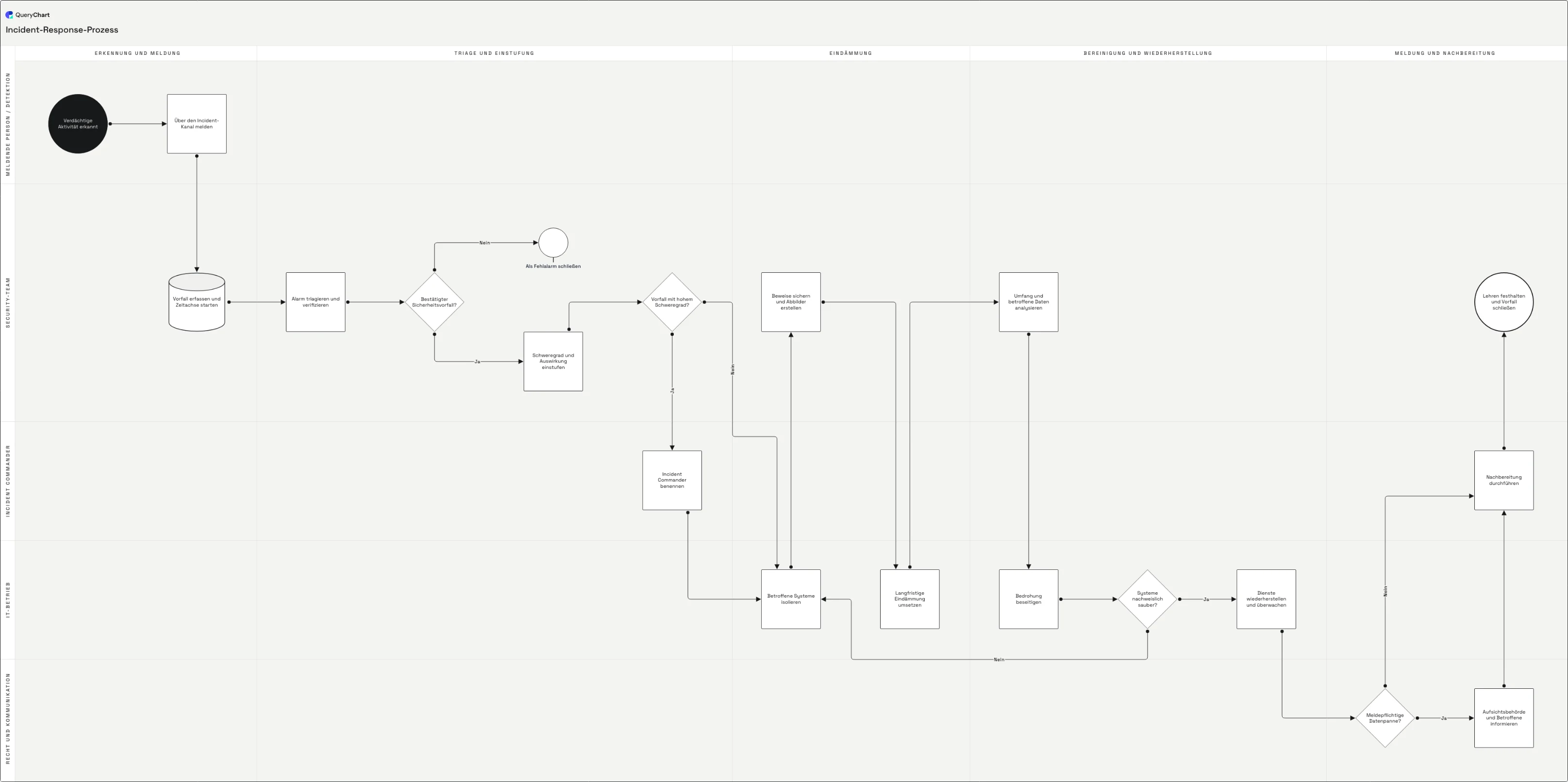 Incident-Response-Prozess: Erkennung und Meldung → Triage und Einstufung → Eindämmung → Bereinigung und Wiederherstellung → Meldung und Nachbereitung
