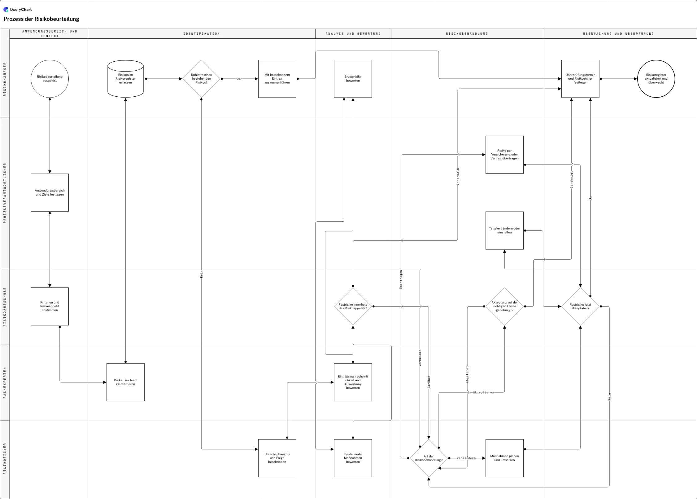 Prozess der Risikobeurteilung: Anwendungsbereich und Kontext → Identifikation → Analyse und Bewertung → Risikobehandlung → Überwachung und Überprüfung