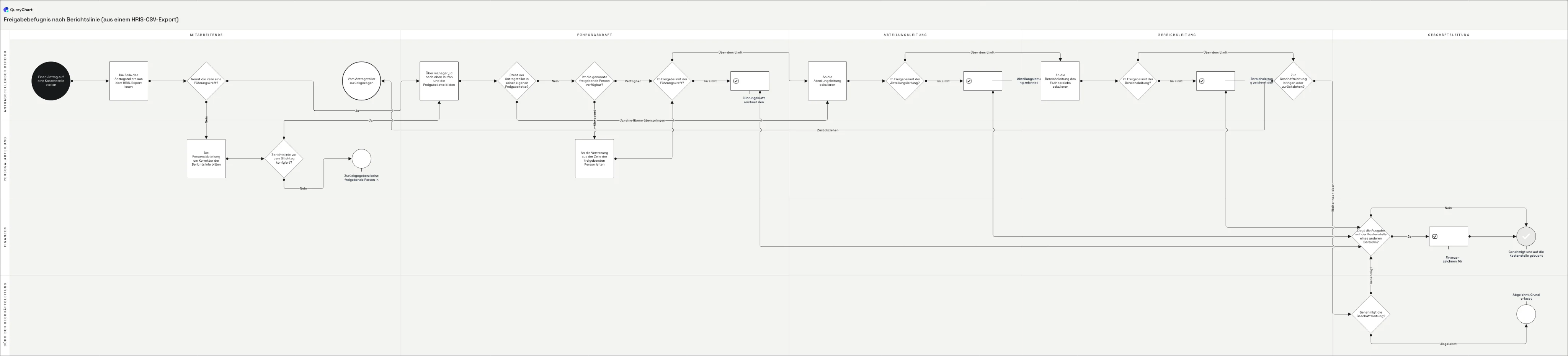 Freigabebefugnis nach Berichtslinie (aus einem HRIS-CSV-Export): Mitarbeitende → Führungskraft → Abteilungsleitung → Bereichsleitung → Geschäftsleitung
