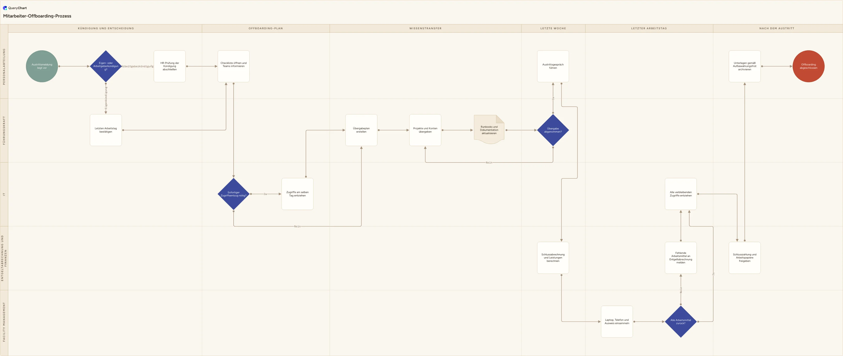 Mitarbeiter-Offboarding-Prozess: Kündigung und Entscheidung → Offboarding-Plan → Wissenstransfer → Letzte Woche → Letzter Arbeitstag → Nach dem Austritt
