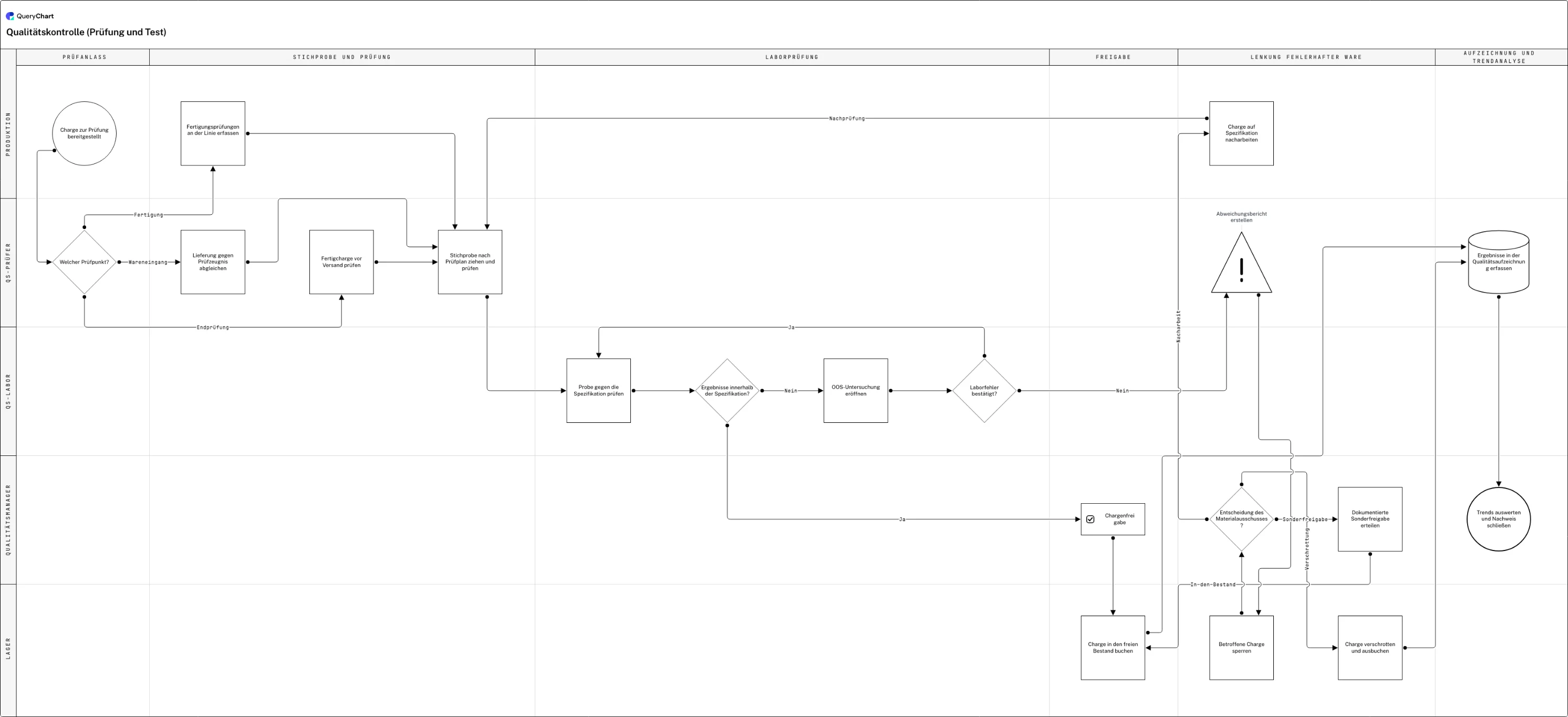 Qualitätskontrolle (Prüfung und Test): Prüfanlass → Stichprobe und Prüfung → Laborprüfung → Freigabe → Lenkung fehlerhafter Ware → Aufzeichnung und Trendanalyse