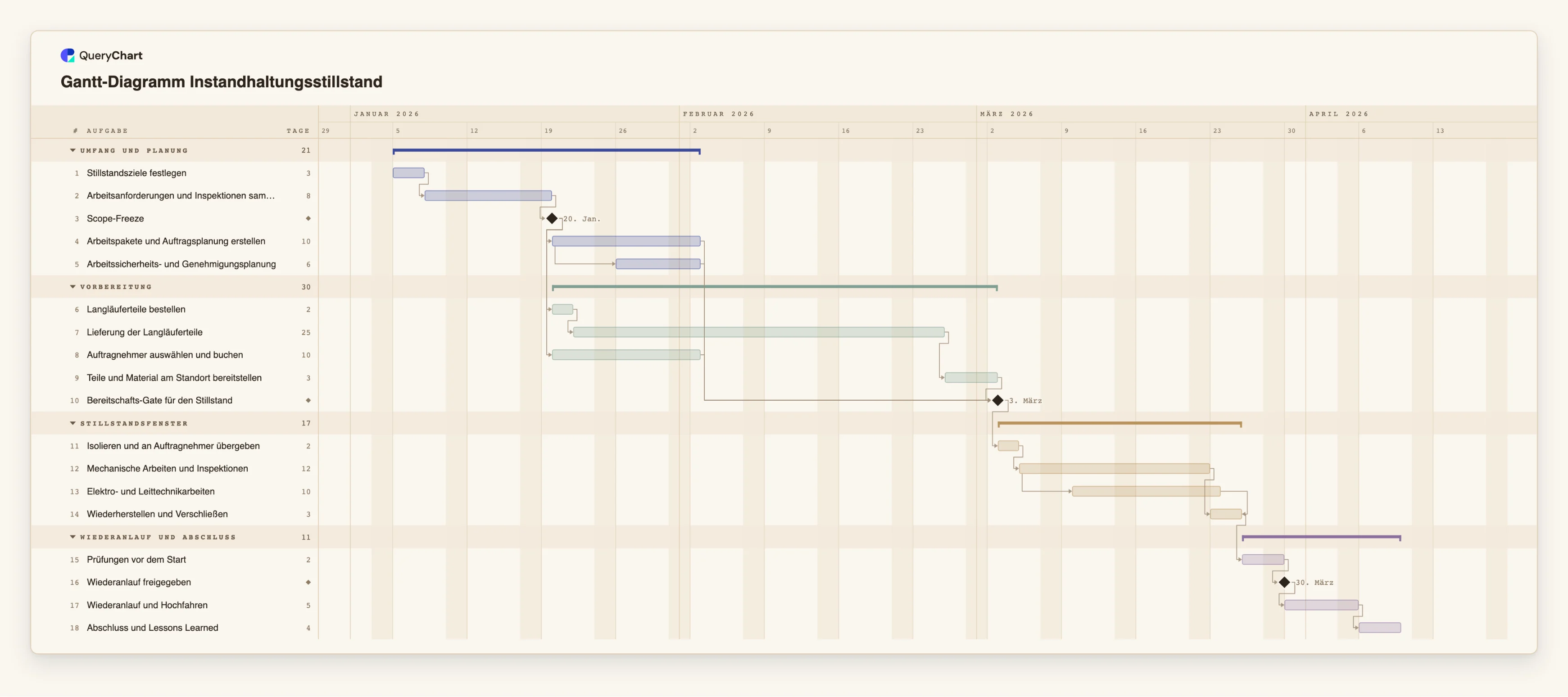 Gantt-Diagramm Instandhaltungsstillstand: Umfang und Planung → Vorbereitung → Stillstandsfenster → Wiederanlauf und Abschluss