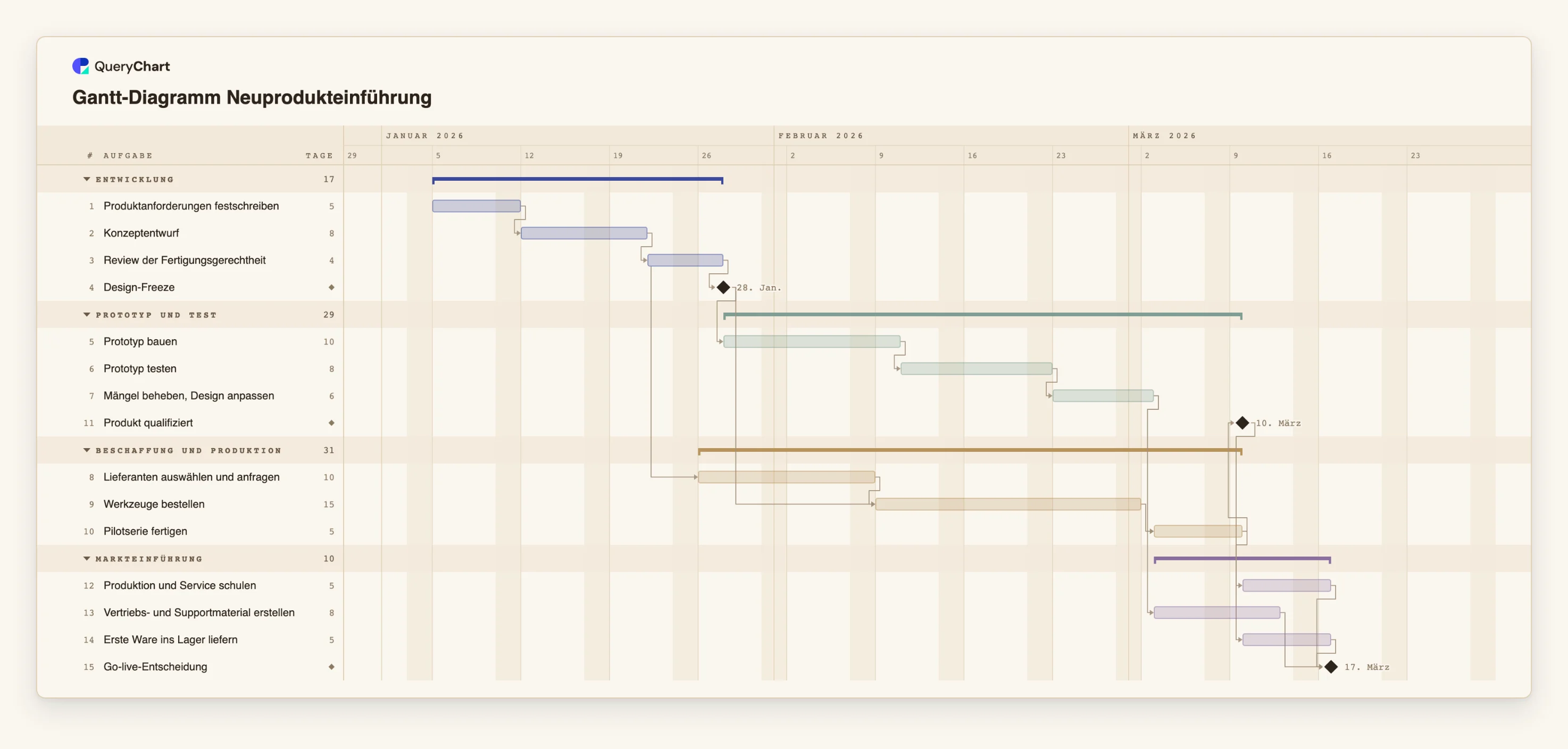 Gantt-Diagramm Neuprodukteinführung: Entwicklung → Prototyp und Test → Beschaffung und Produktion → Markteinführung