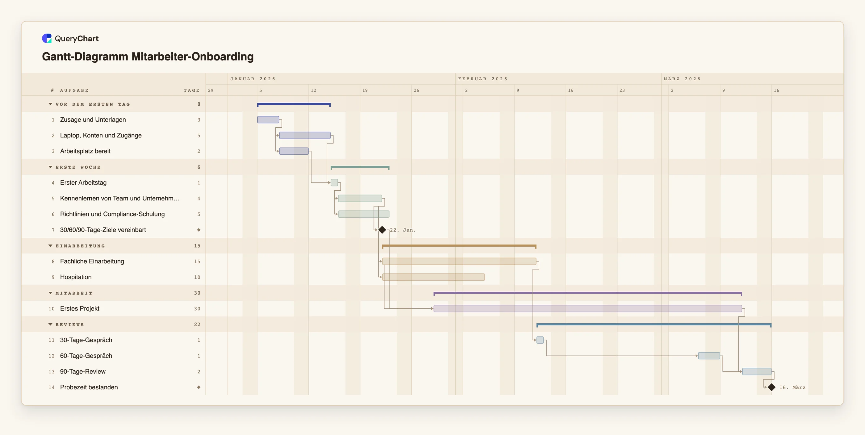Gantt-Diagramm Mitarbeiter-Onboarding: Vor dem ersten Tag → Erste Woche → Einarbeitung → Mitarbeit → Reviews