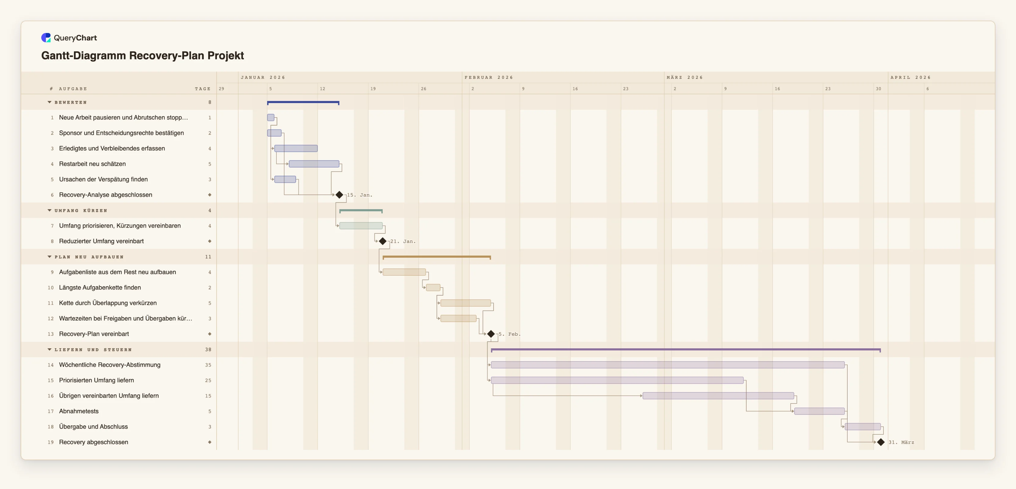 Gantt-Diagramm Recovery-Plan Projekt: Bewerten → Umfang kürzen → Plan neu aufbauen → Liefern und steuern