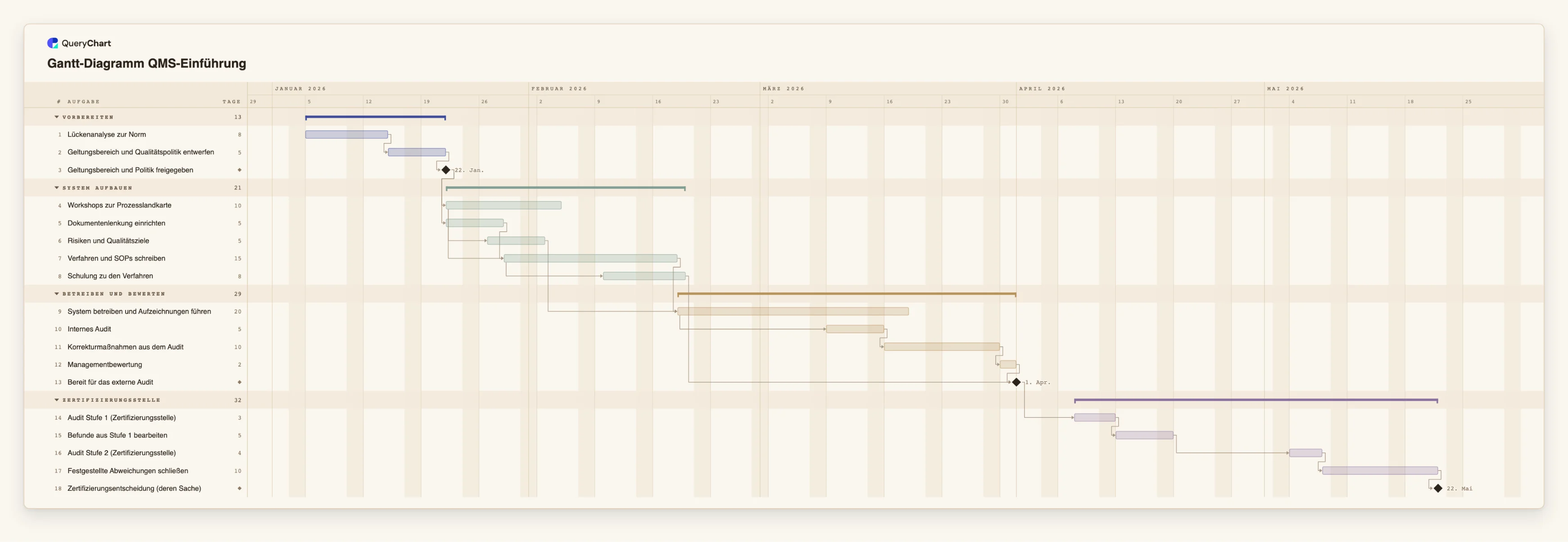 Gantt-Diagramm QMS-Einführung: Vorbereiten → System aufbauen → Betreiben und bewerten → Zertifizierungsstelle