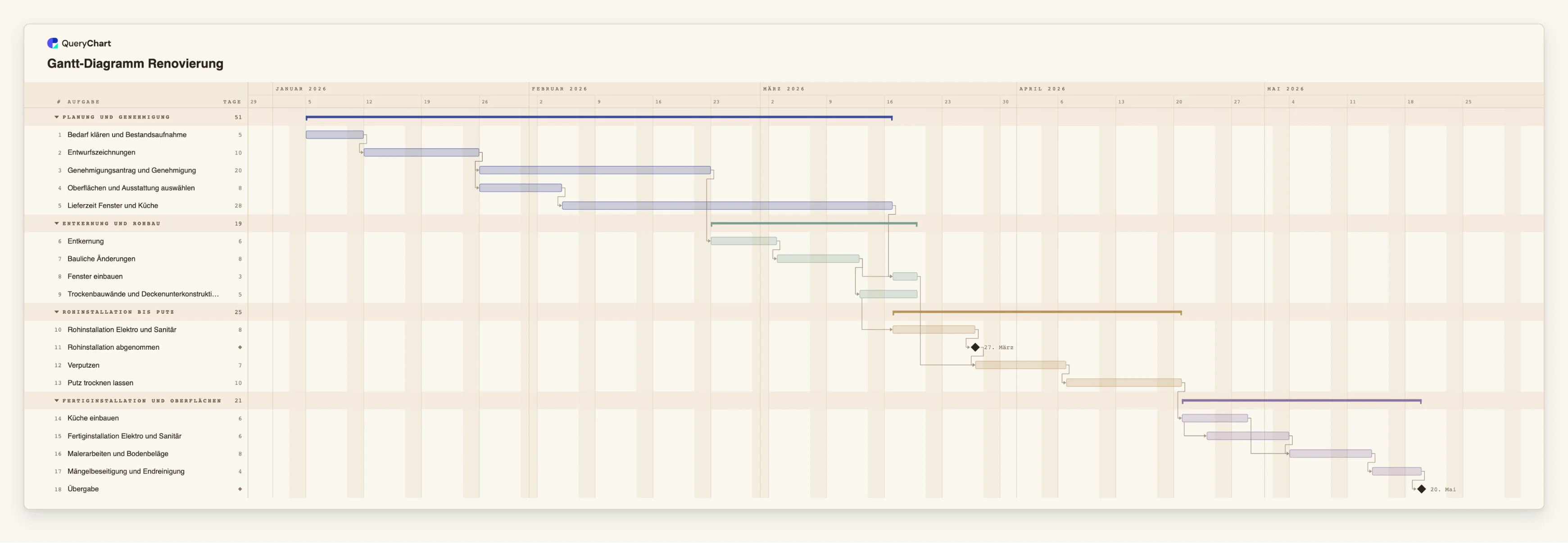 Gantt-Diagramm Renovierung: Planung und Genehmigung → Entkernung und Rohbau → Rohinstallation bis Putz → Fertiginstallation und Oberflächen