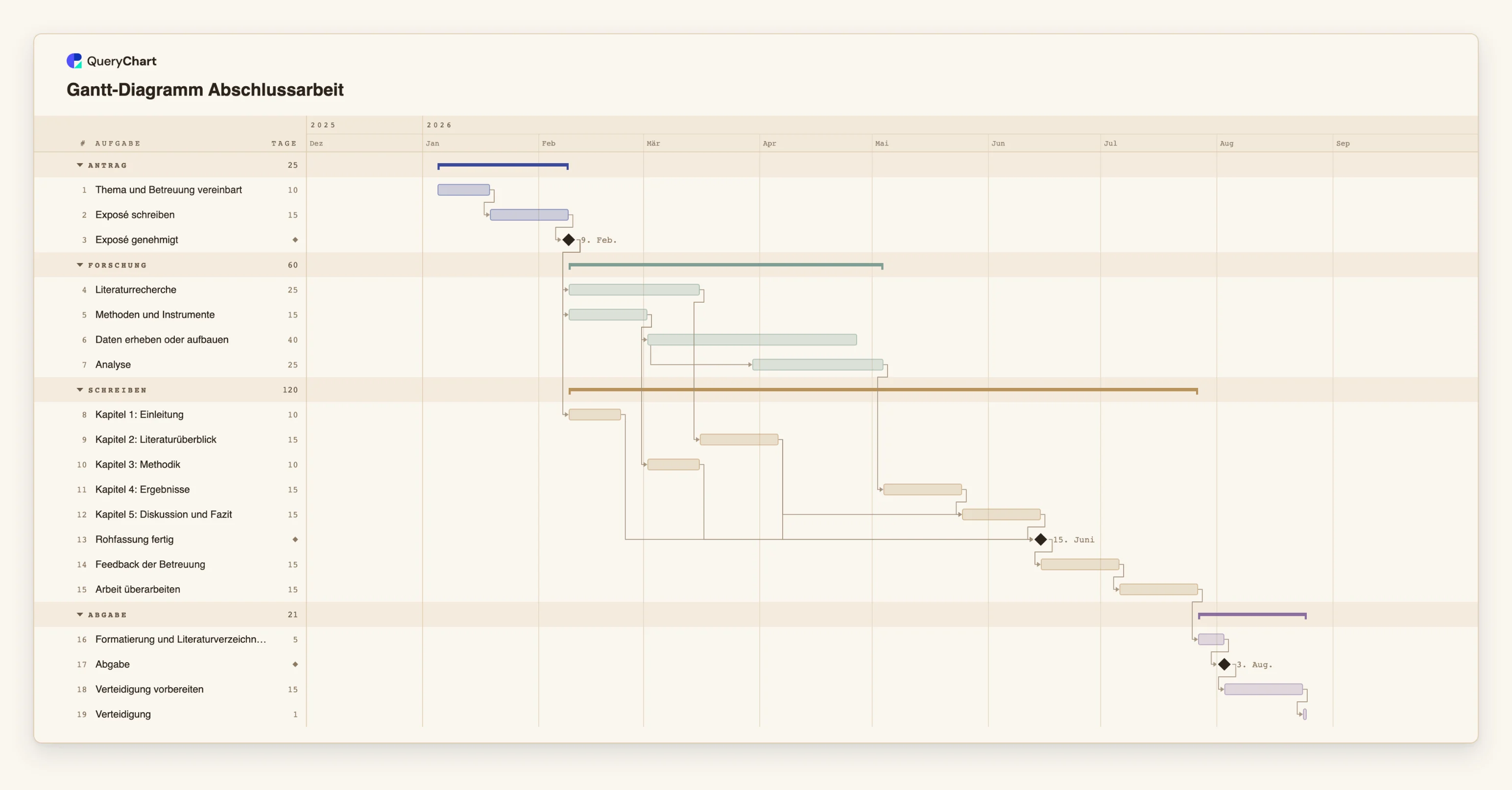 Gantt-Diagramm Abschlussarbeit: Antrag → Forschung → Schreiben → Abgabe