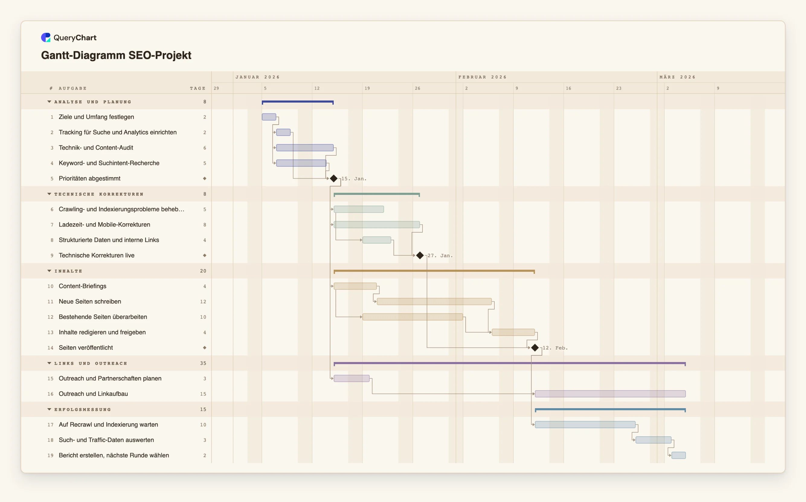 Gantt-Diagramm SEO-Projekt: Analyse und Planung → Technische Korrekturen → Inhalte → Links und Outreach → Erfolgsmessung