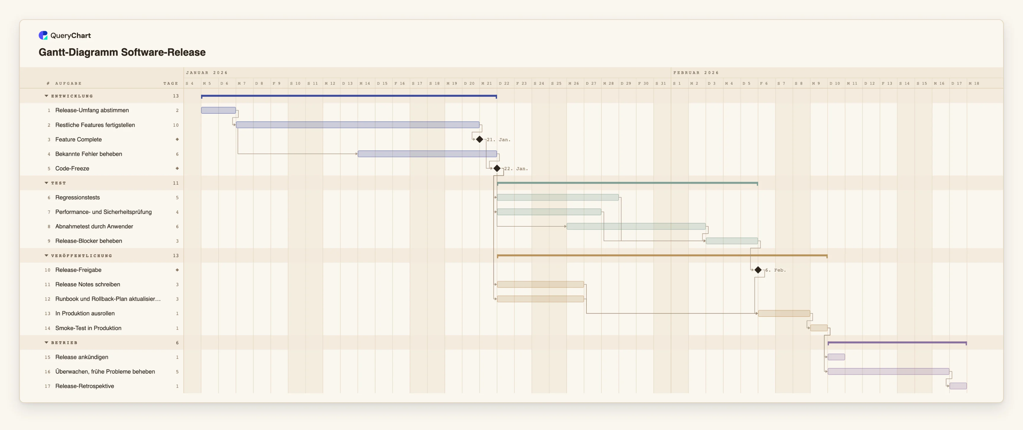 Gantt-Diagramm Software-Release: Entwicklung → Test → Veröffentlichung → Betrieb