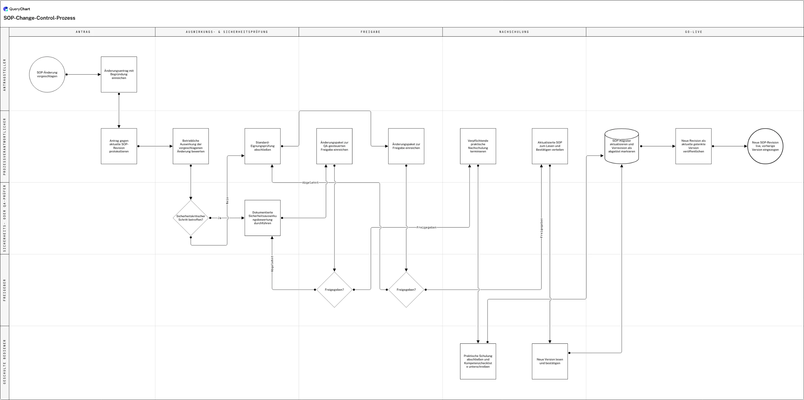 SOP-Change-Control-Prozess: Antrag → Auswirkungs- & Sicherheitsprüfung → Freigabe → Nachschulung → Go-live
