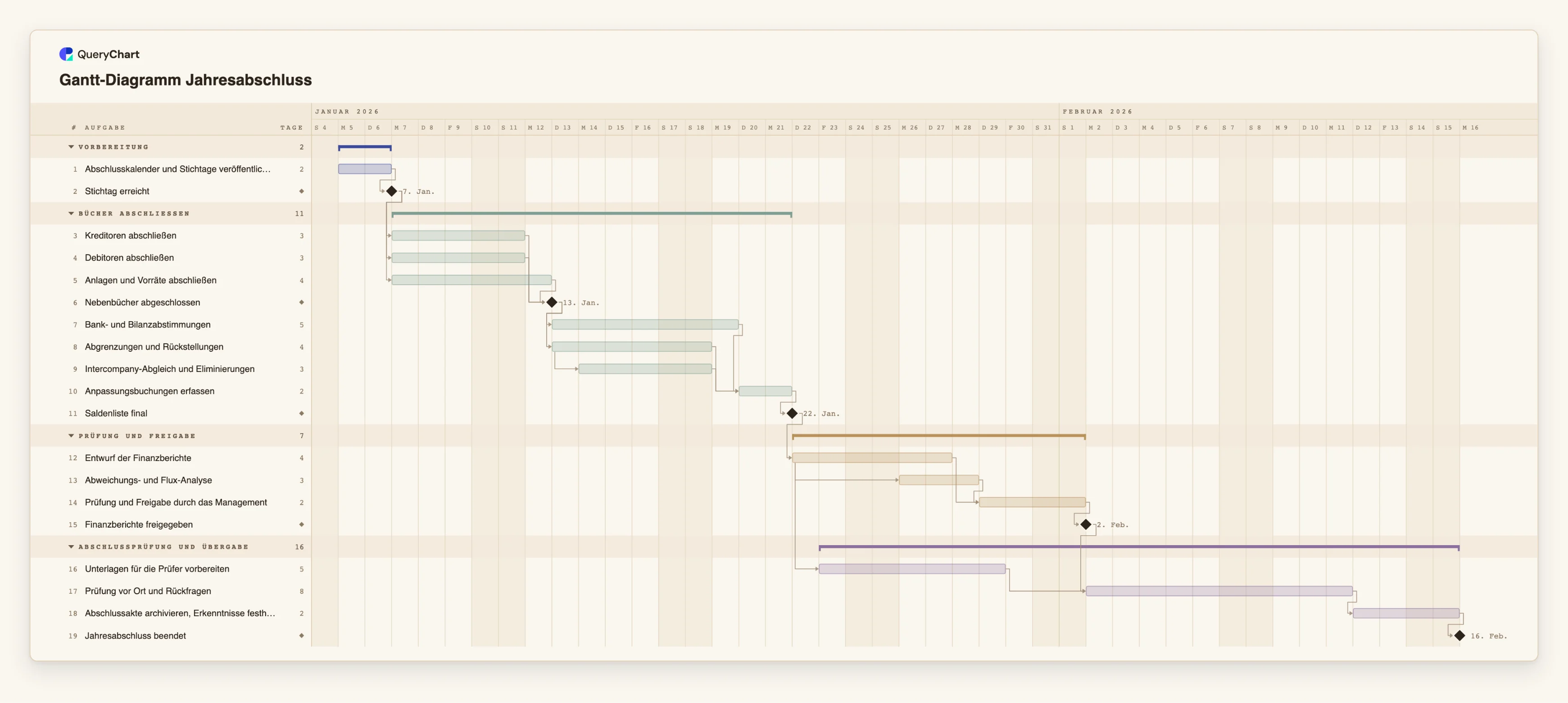 Gantt-Diagramm Jahresabschluss: Vorbereitung → Bücher abschließen → Prüfung und Freigabe → Abschlussprüfung und Übergabe