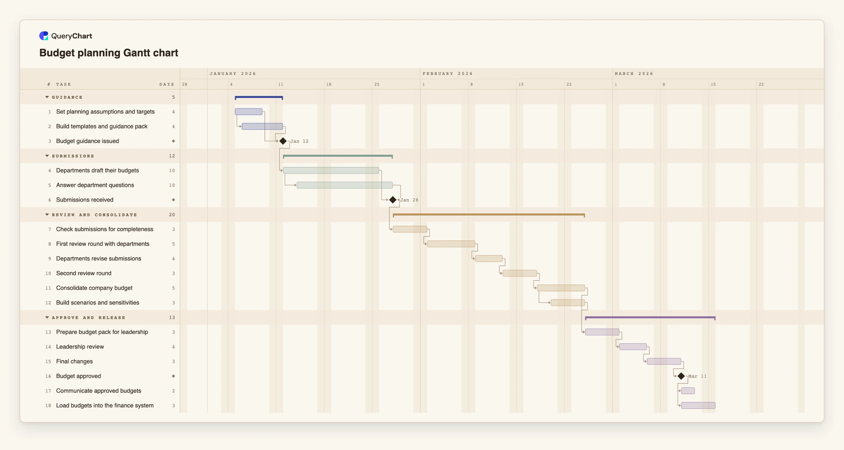 Budget planning Gantt chart: Guidance → Submissions → Review and consolidate → Approve and release