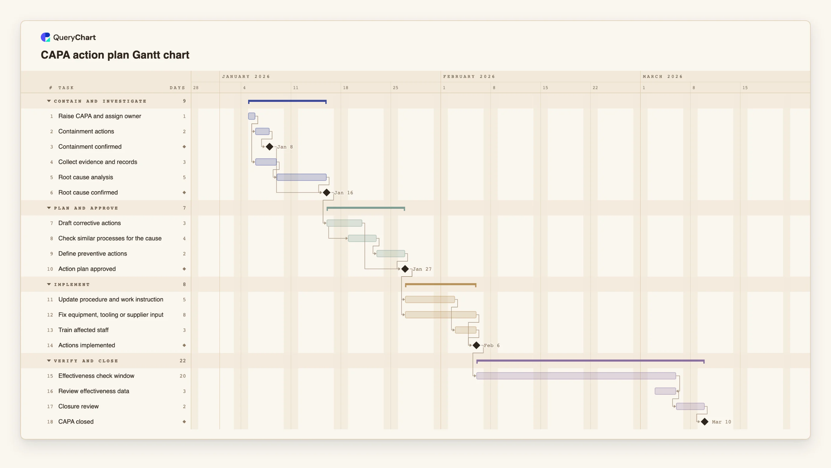 CAPA action plan Gantt chart: Contain and investigate → Plan and approve → Implement → Verify and close