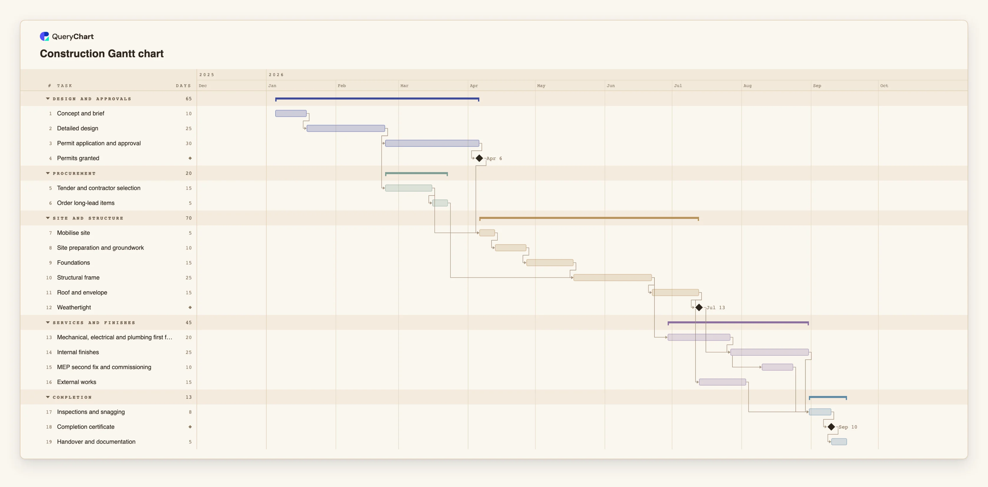Construction Gantt chart: Design and approvals → Procurement → Site and structure → Services and finishes → Completion