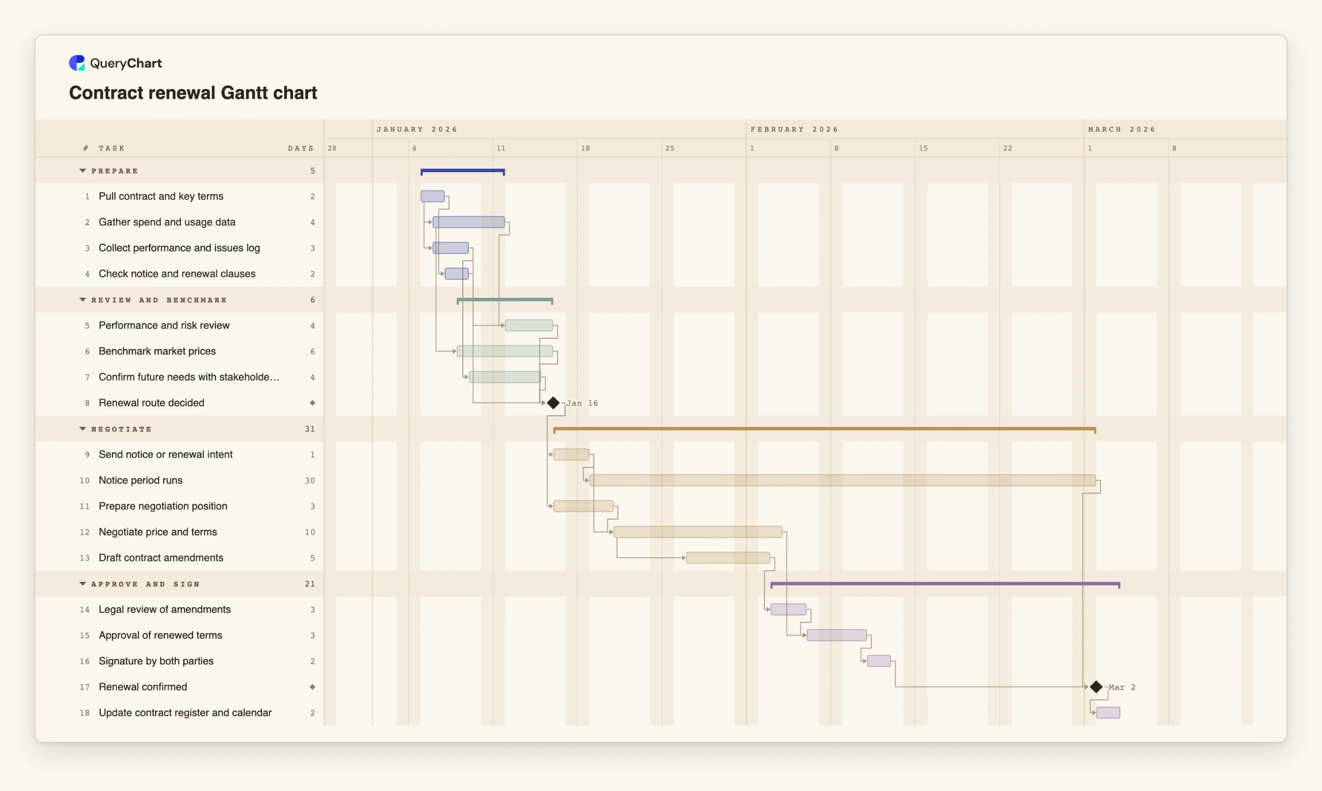Contract renewal Gantt chart: Prepare → Review and benchmark → Negotiate → Approve and sign