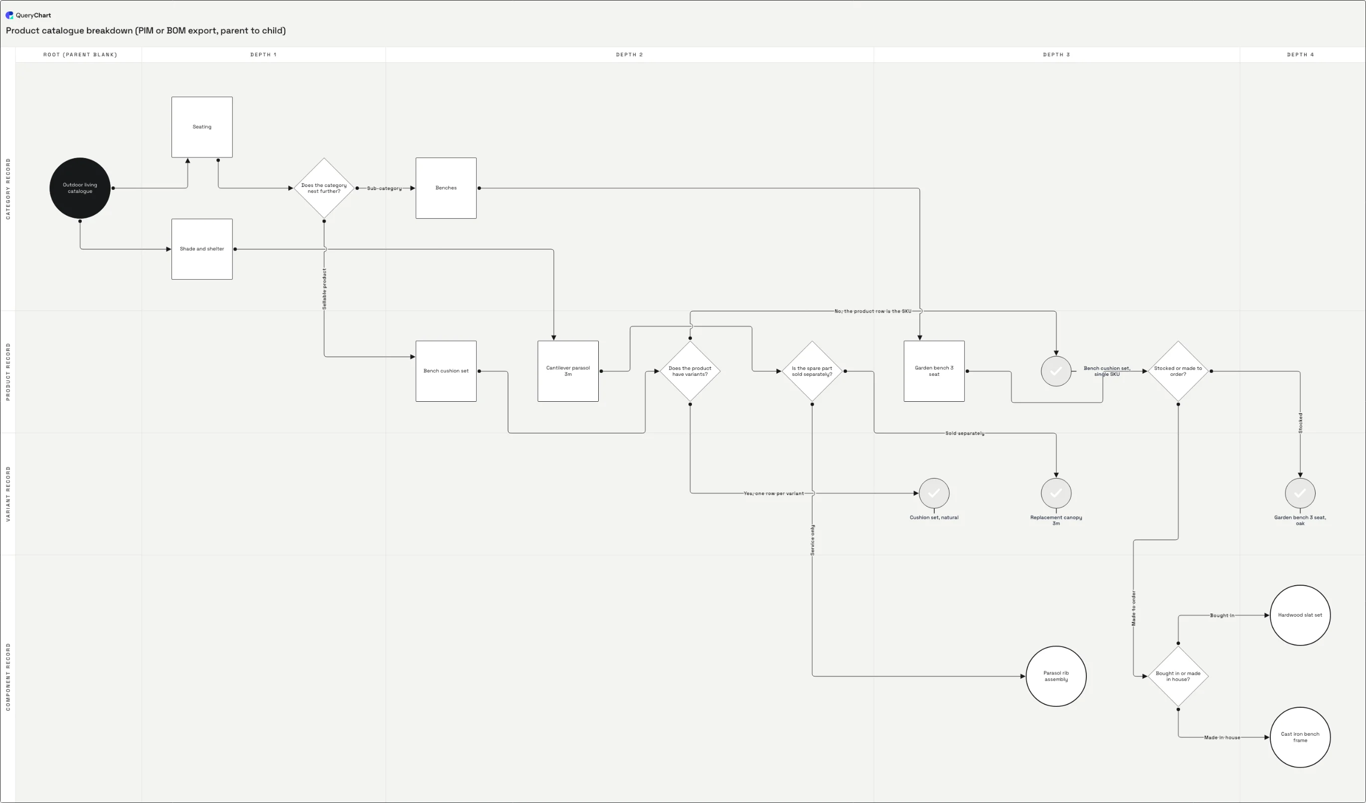 Product catalogue breakdown (PIM or BOM export, parent to child): Root (parent blank) → Depth 1 → Depth 2 → Depth 3 → Depth 4