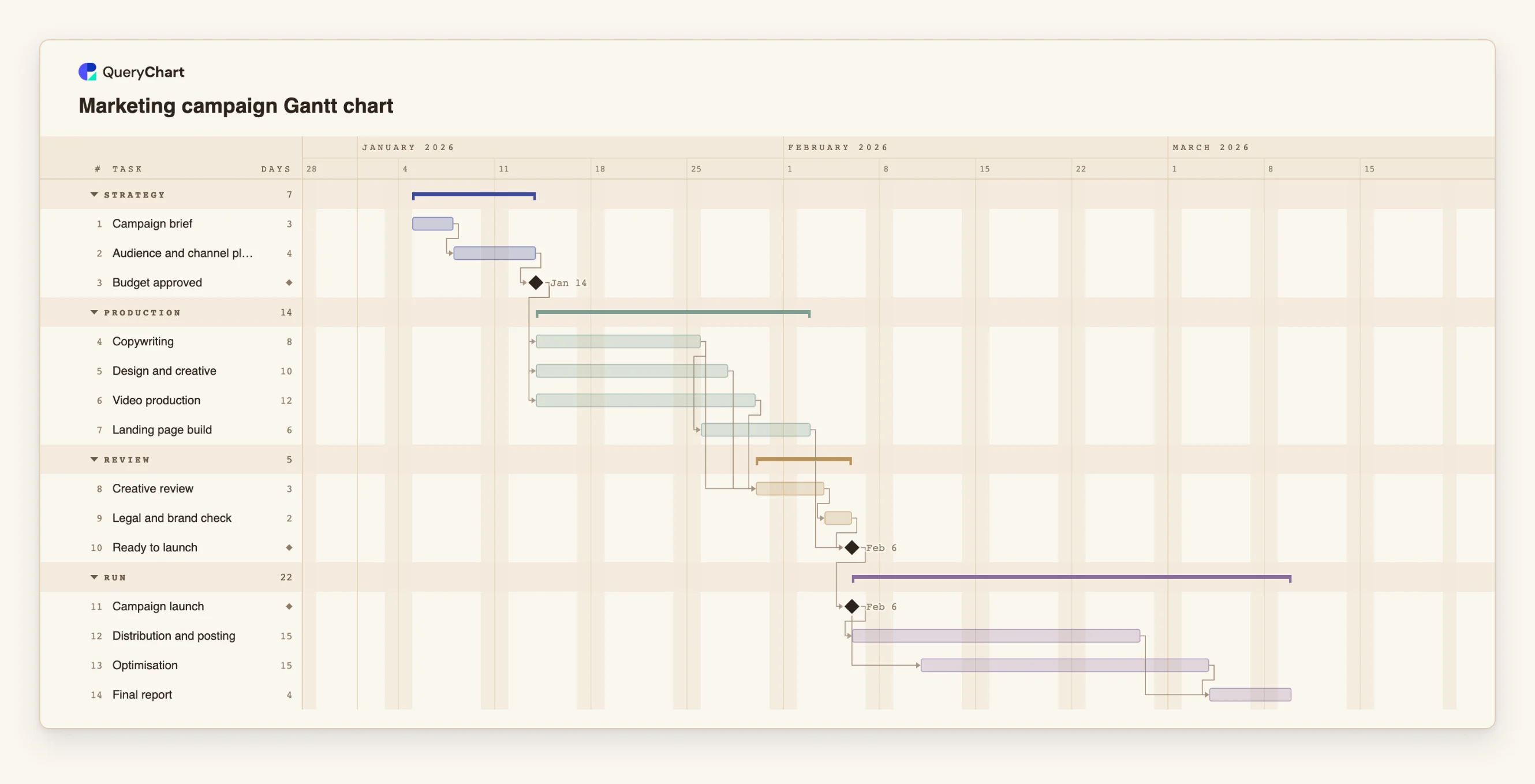 Marketing campaign Gantt chart: Strategy → Production → Review → Run