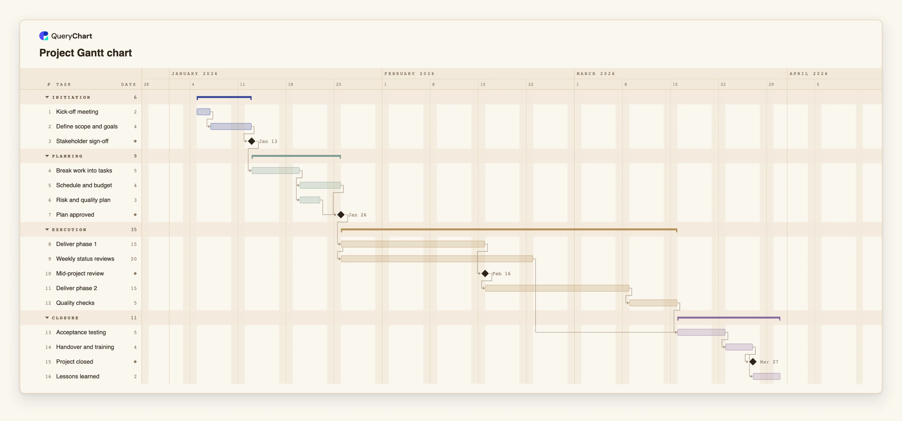 Project Gantt chart: Initiation → Planning → Execution → Closure