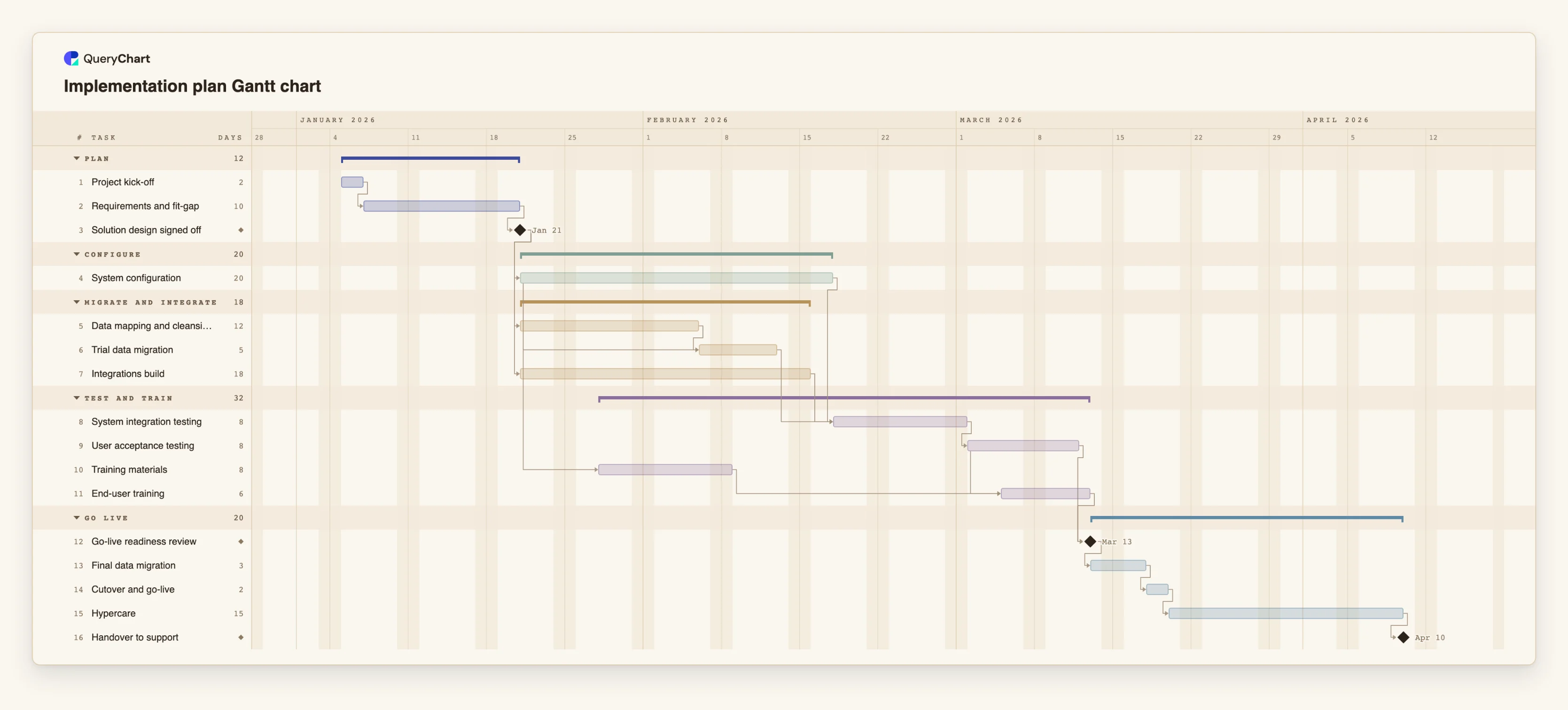 Implementation plan Gantt chart: Plan → Configure → Migrate and integrate → Test and train → Go live