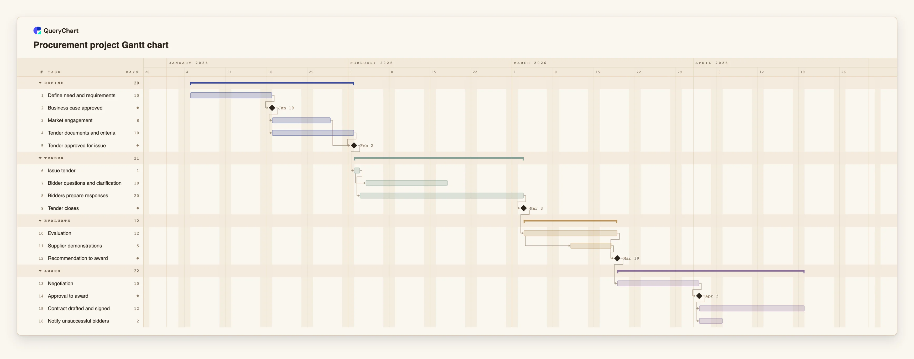 Procurement project Gantt chart: Define → Tender → Evaluate → Award