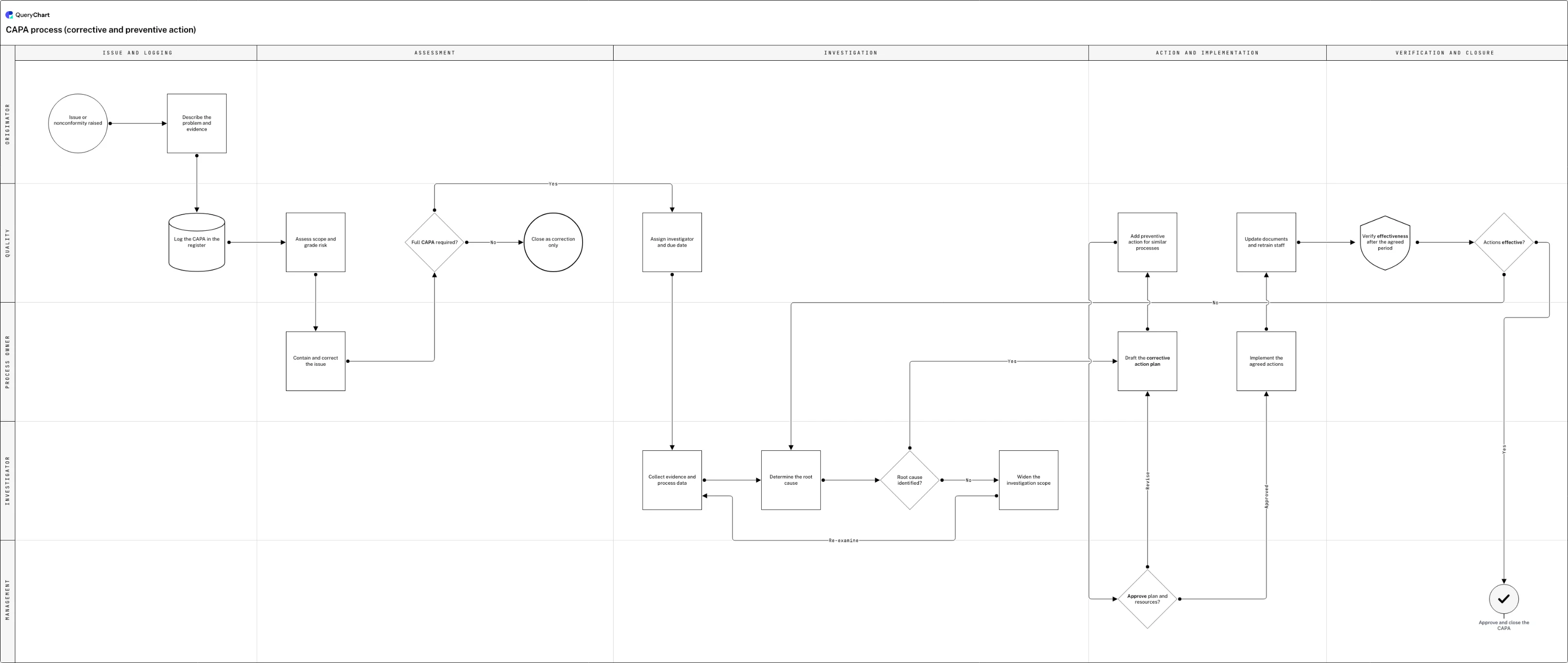 CAPA process (corrective and preventive action): Issue and logging → Assessment → Investigation → Action and implementation → Verification and closure