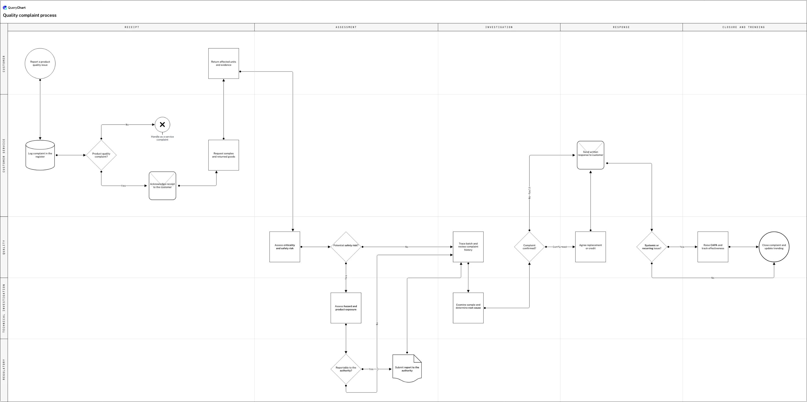 Quality complaint process: Receipt → Assessment → Investigation → Response → Closure and trending
