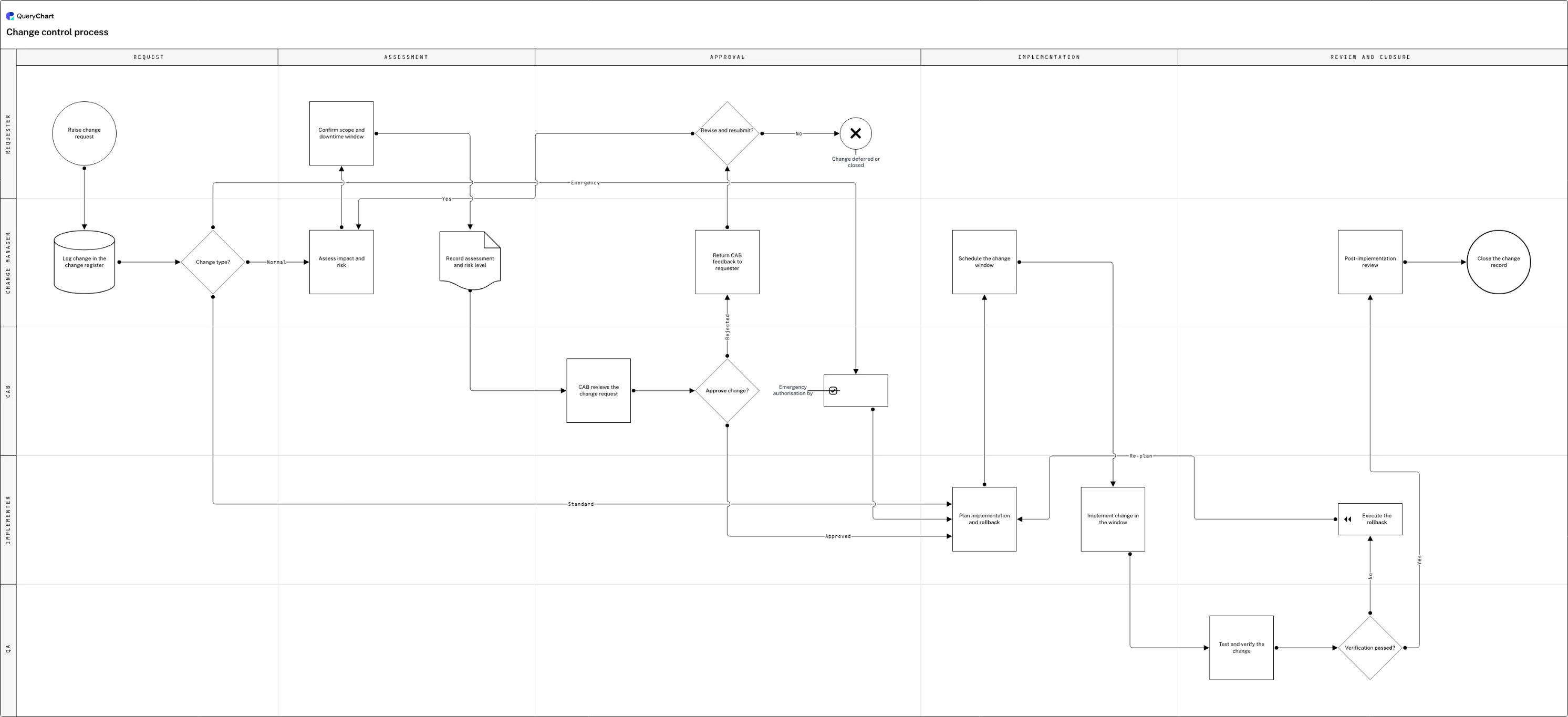 Change control process: Request → Assessment → Approval → Implementation → Review and closure