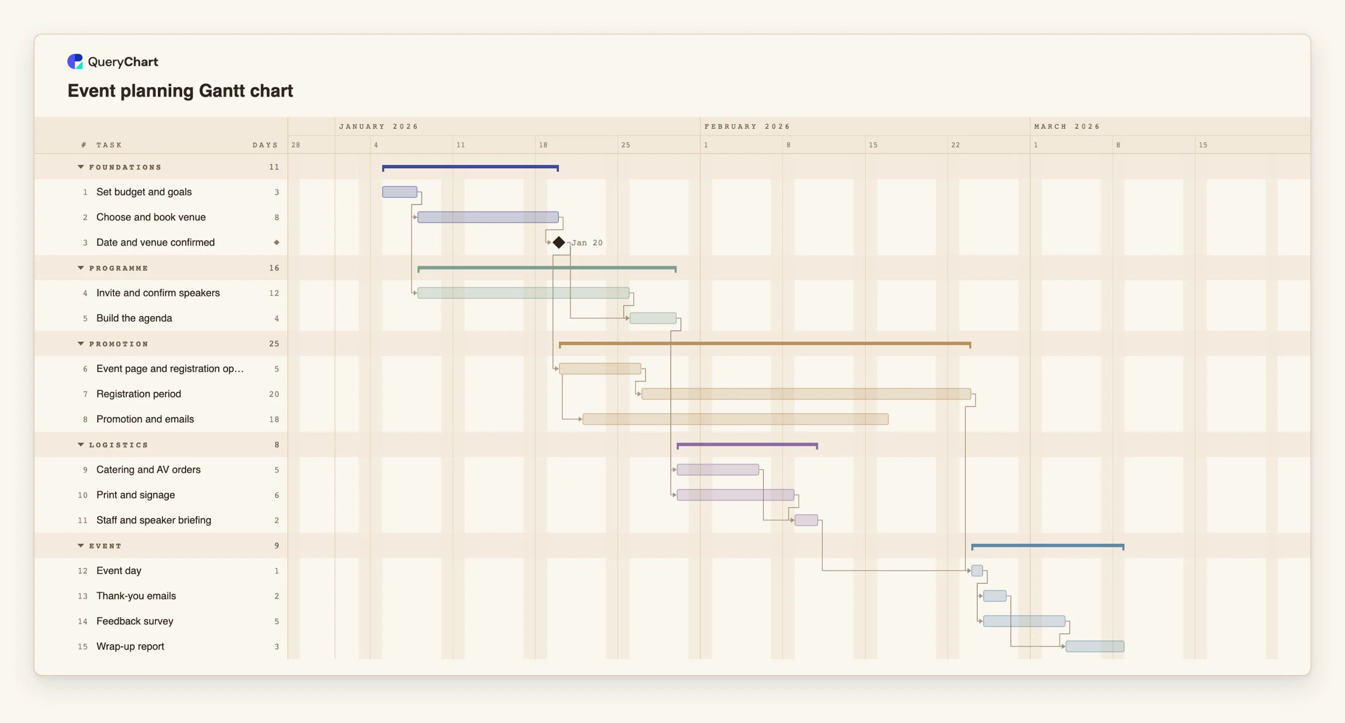Event planning Gantt chart: Foundations → Programme → Promotion → Logistics → Event