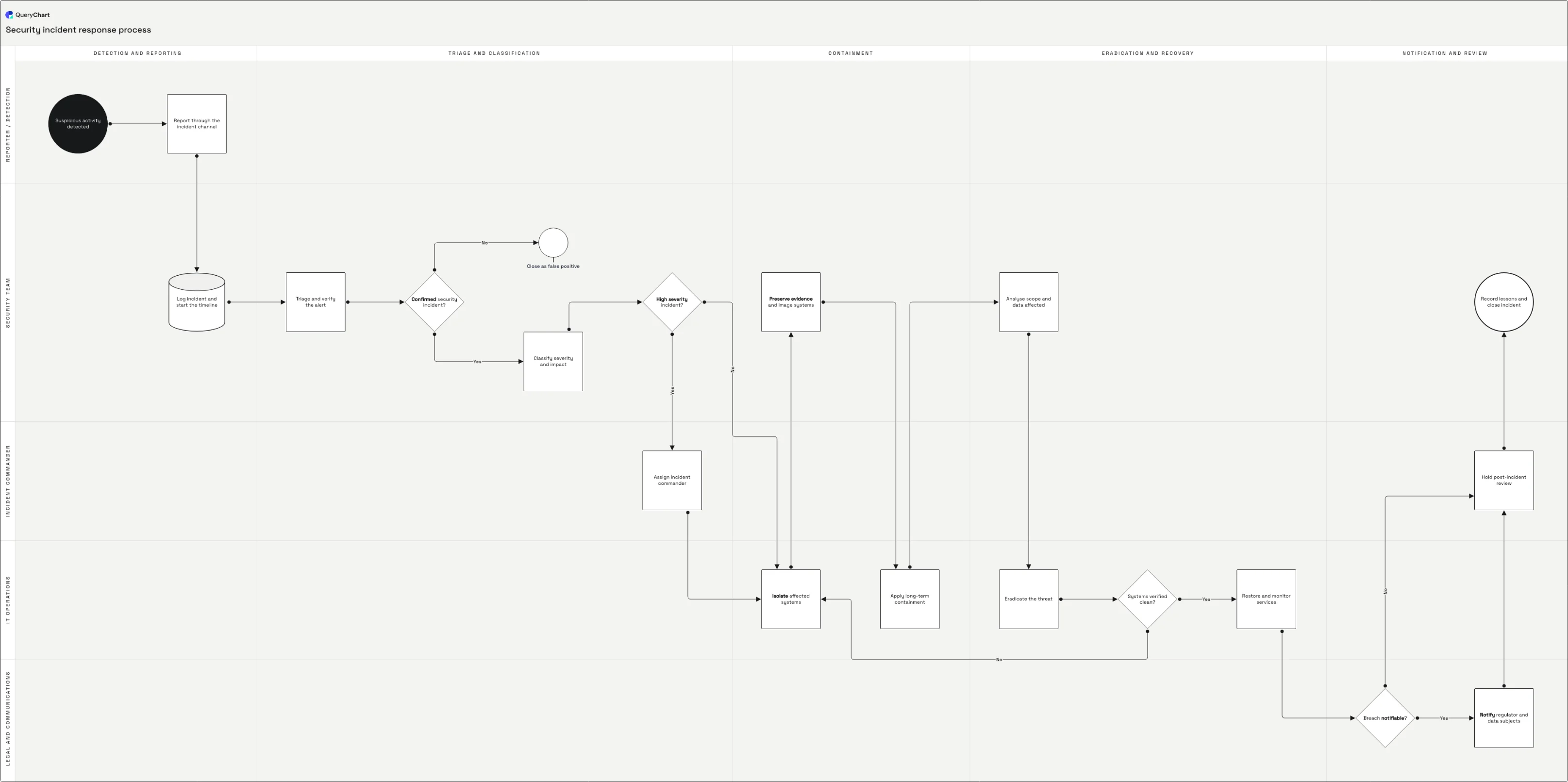 Security incident response process: Detection and reporting → Triage and classification → Containment → Eradication and recovery → Notification and review