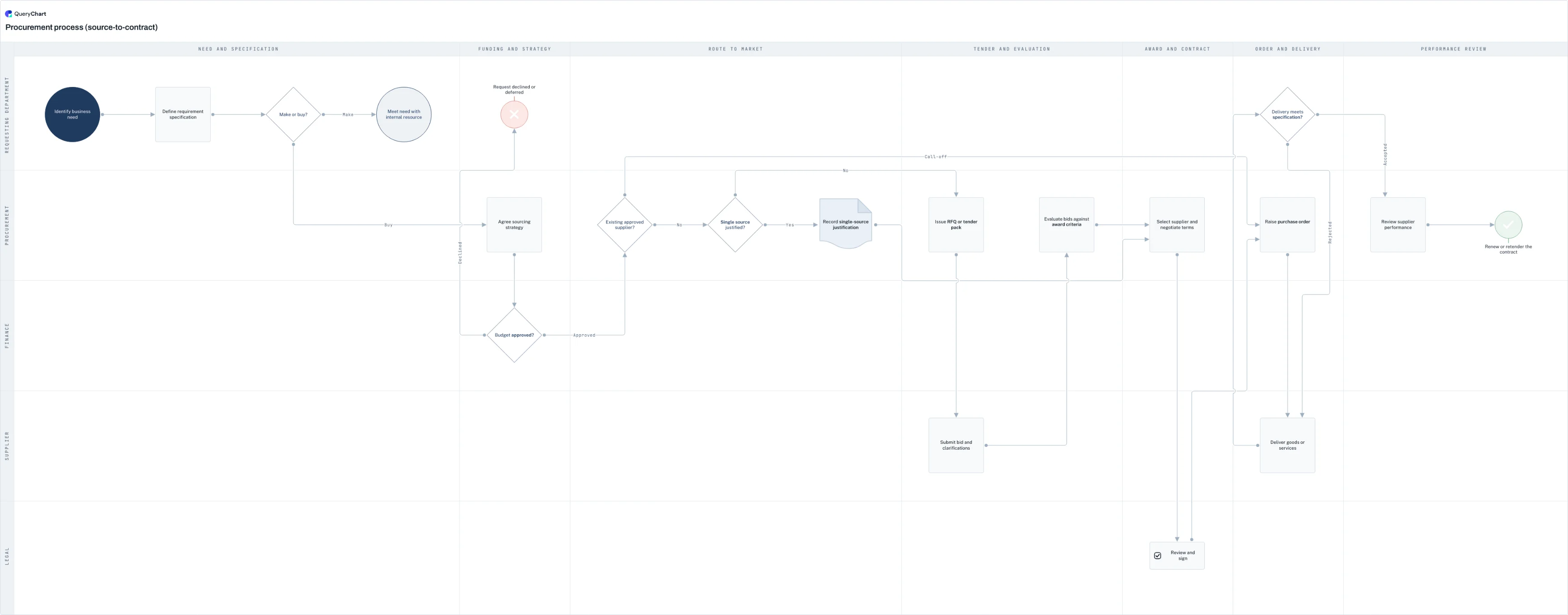 Procurement process (source-to-contract): Need and specification → Funding and strategy → Route to market → Tender and evaluation → Award and contract → Order and delivery → Performance review