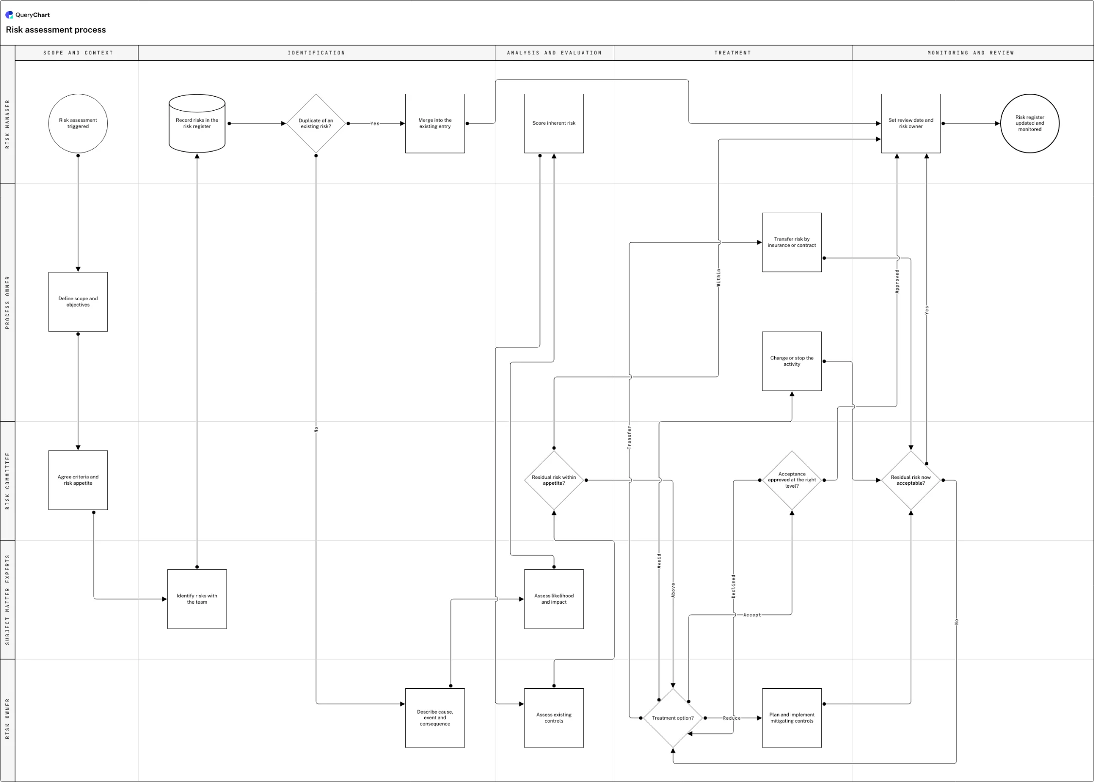 Risk assessment process: Scope and context → Identification → Analysis and evaluation → Treatment → Monitoring and review
