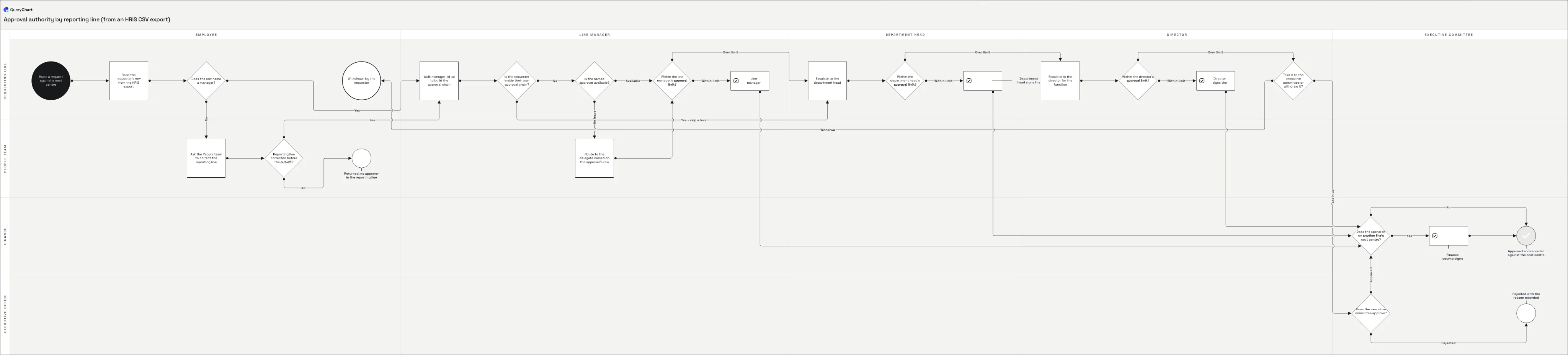 Approval authority by reporting line (from an HRIS CSV export): Employee → Line manager → Department head → Director → Executive committee