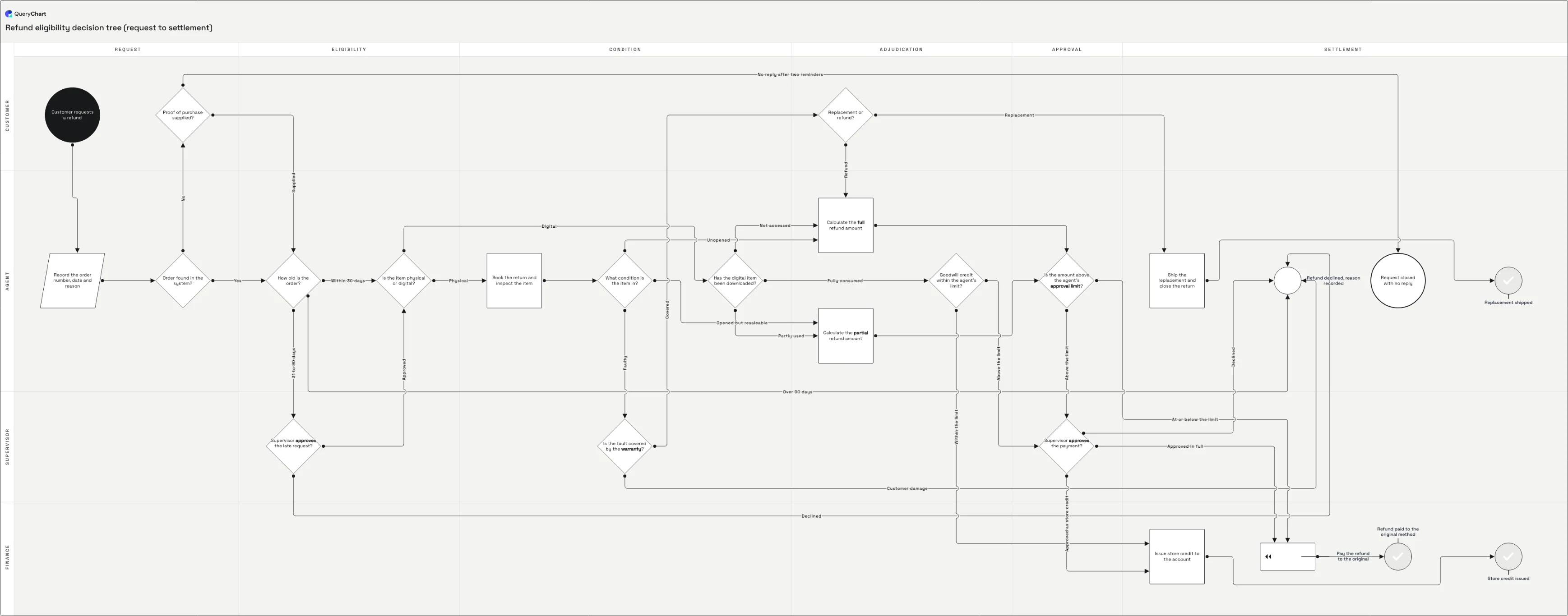 Refund eligibility decision tree (request to settlement): Request → Eligibility → Condition → Adjudication → Approval → Settlement