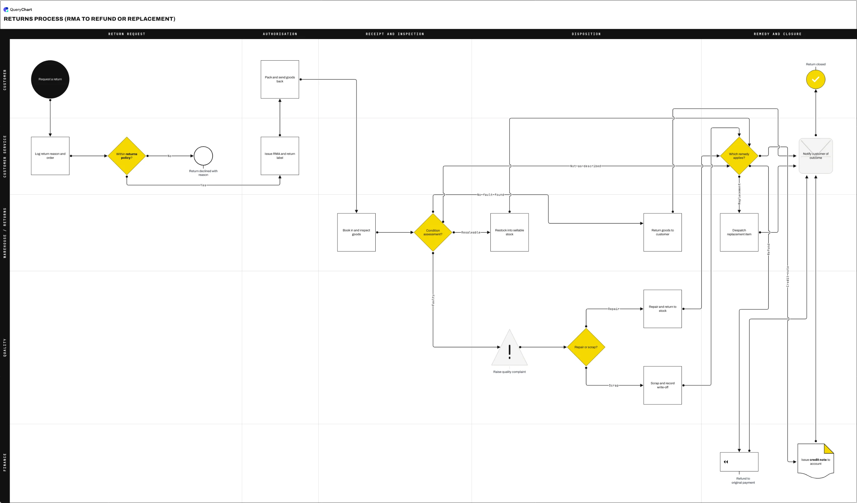 Returns process (RMA to refund or replacement): Return request → Authorisation → Receipt and inspection → Disposition → Remedy and closure