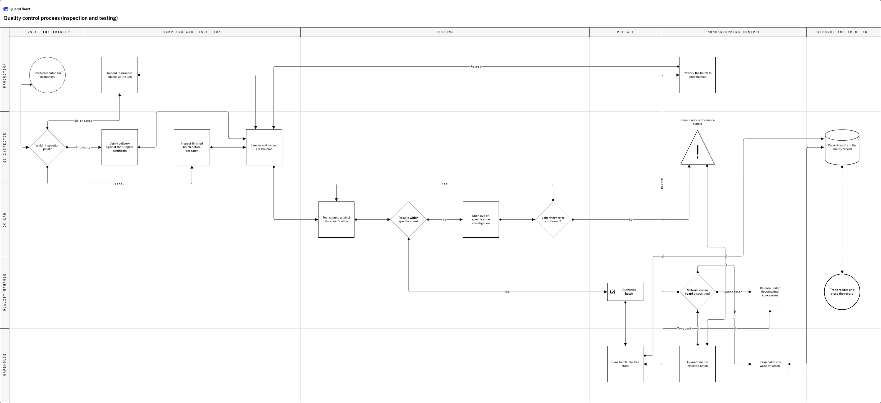 Quality control process (inspection and testing): Inspection trigger → Sampling and inspection → Testing → Release → Nonconforming control → Records and trending