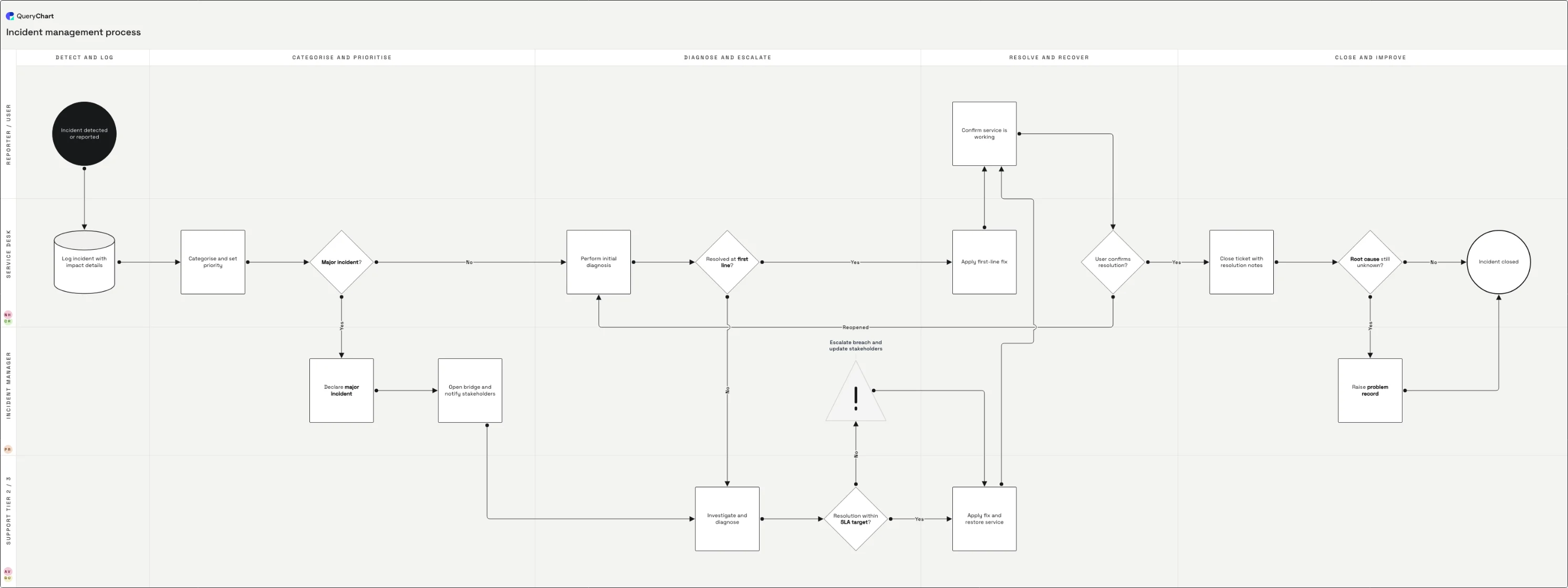 Incident management process: Detect and log → Categorise and prioritise → Diagnose and escalate → Resolve and recover → Close and improve