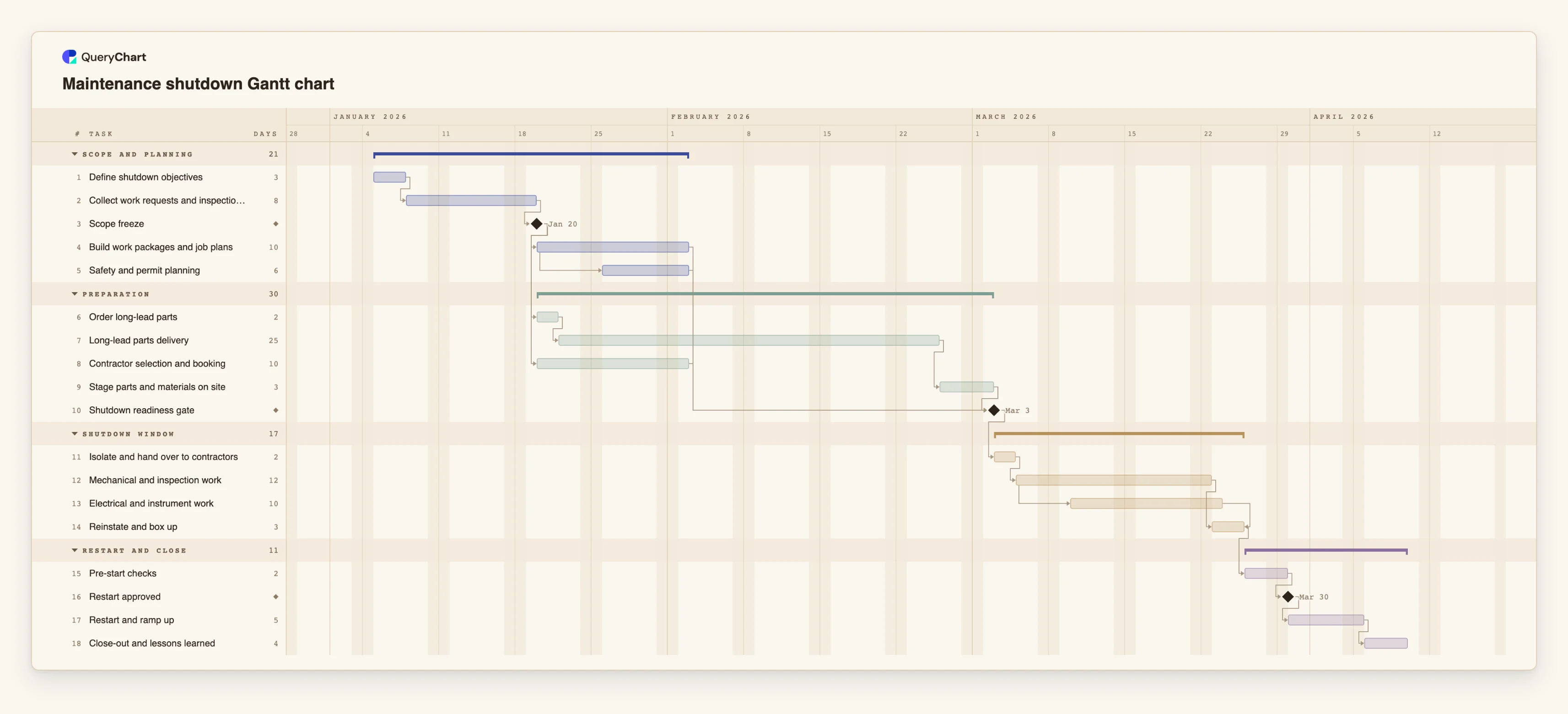 Maintenance shutdown Gantt chart: Scope and planning → Preparation → Shutdown window → Restart and close