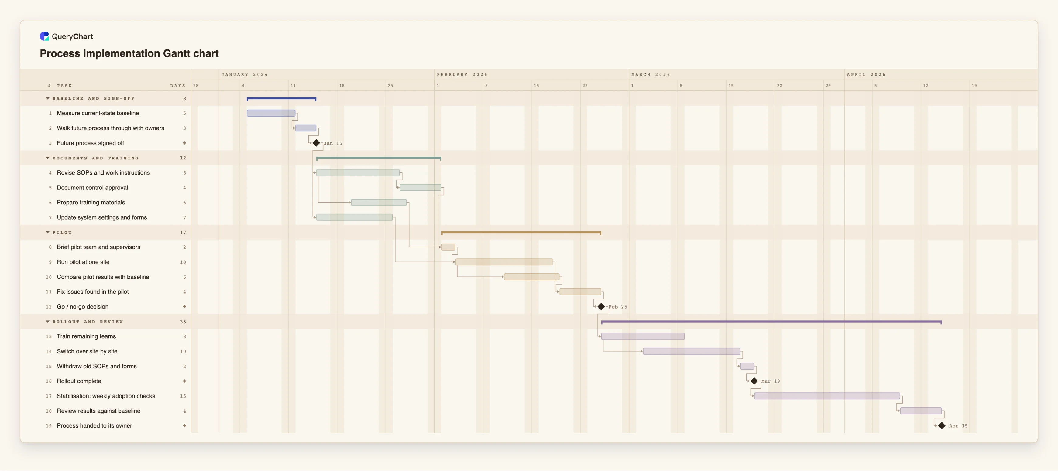 Process implementation Gantt chart: Baseline and sign-off → Documents and training → Pilot → Rollout and review