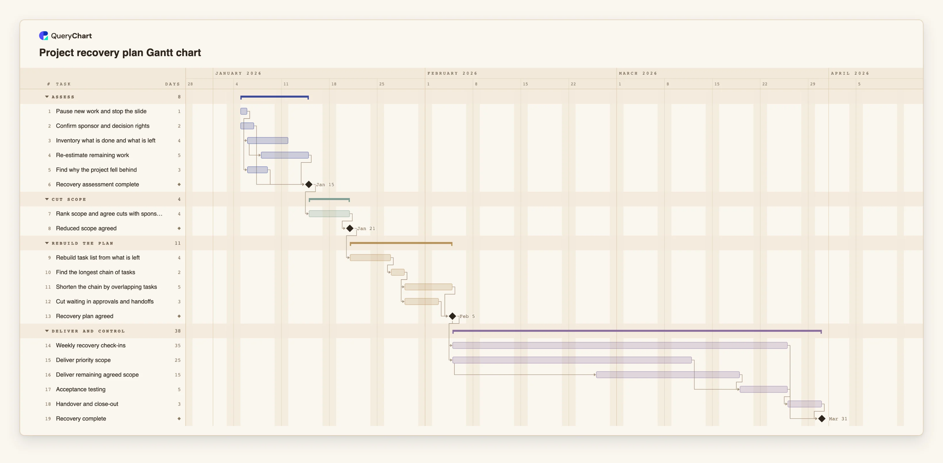 Project recovery plan Gantt chart: Assess → Cut scope → Rebuild the plan → Deliver and control