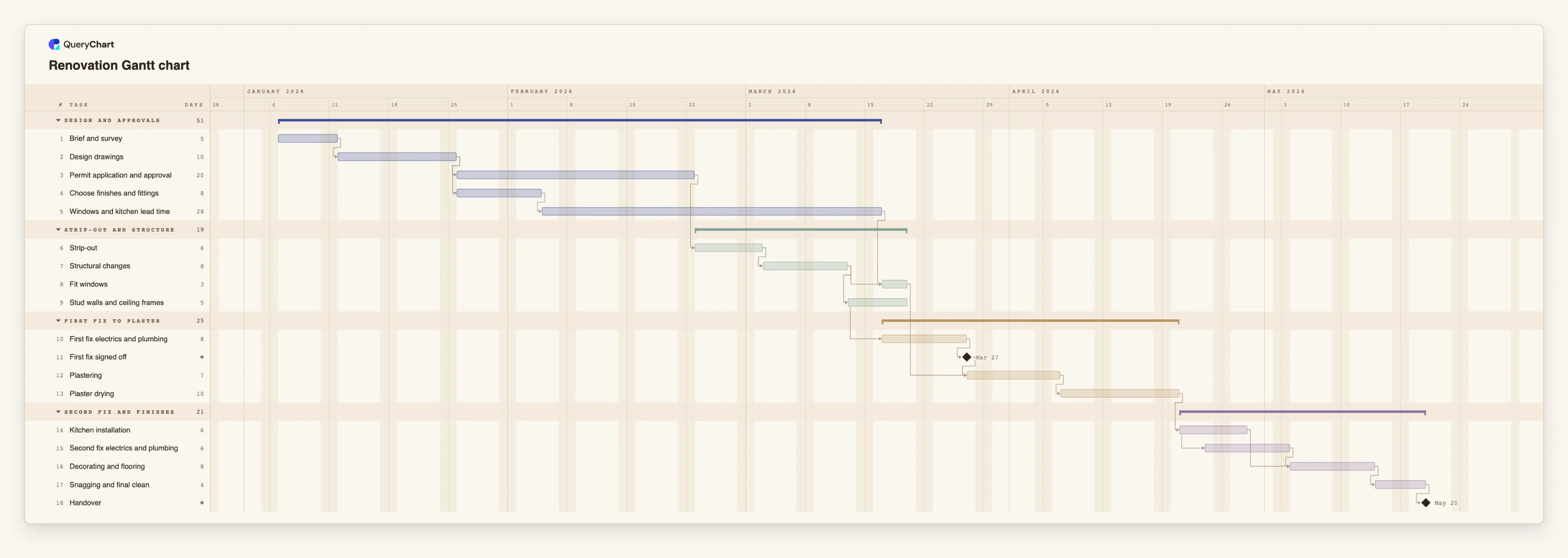 Renovation Gantt chart: Design and approvals → Strip-out and structure → First fix to plaster → Second fix and finishes