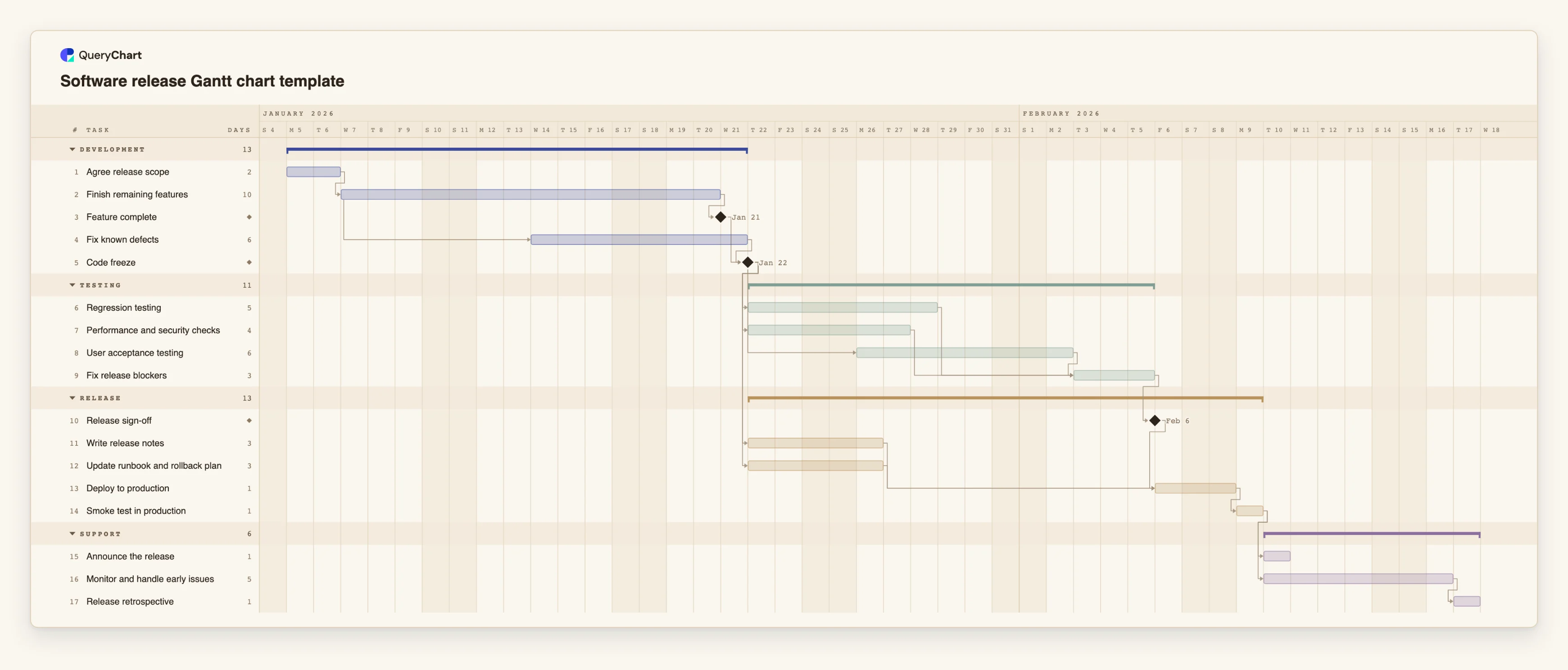 Software release Gantt chart template: Development → Testing → Release → Support