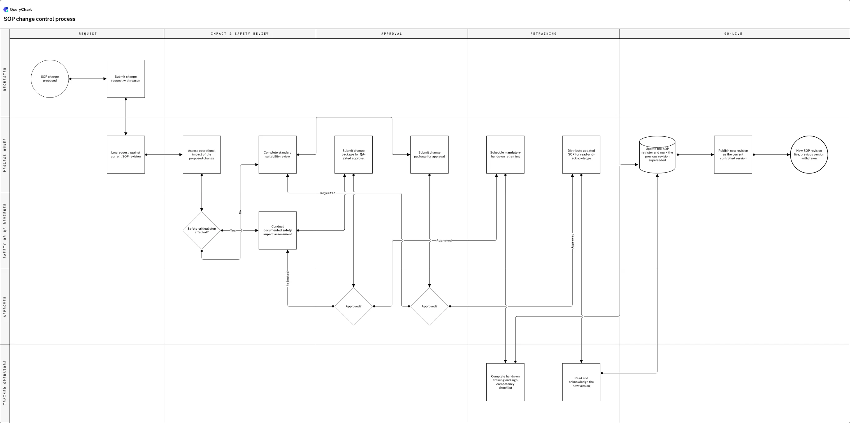 SOP change control process: Request → Impact & safety review → Approval → Retraining → Go-live